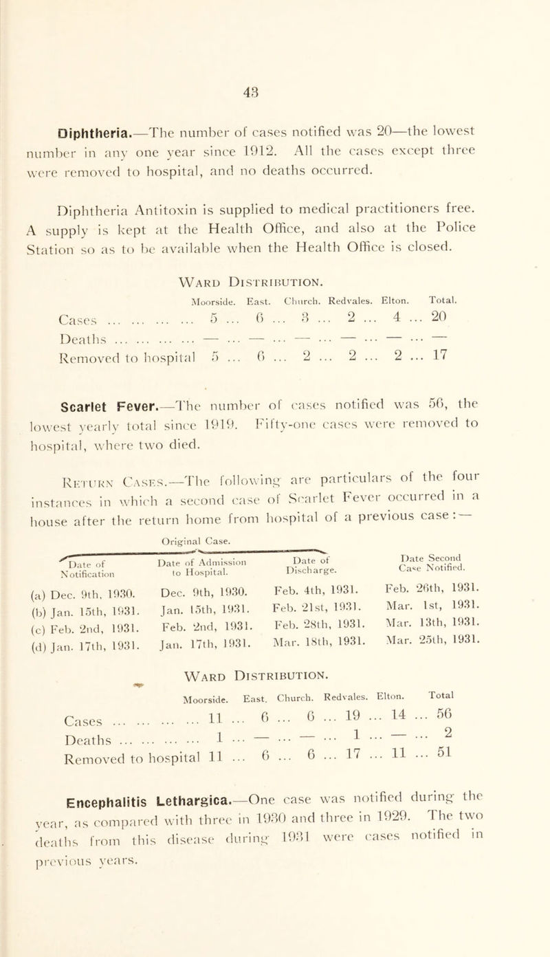 48 Diphtheria.—The number of cases notified was 20—the lowest number in any one year since 1012. All the cases except three were removed to hospital, and no deaths occurred. Diphtheria Antitoxin is supplied to medical practitioners free. A supply is kept at the Health Office, and also at the Police Station so as to be available when the Health Office is closed. Ward Distribution. Moorside. East. Church. Redvales. Elton. Total. Cases 5 ... 0 .. o O . . . 2 ... 4 ... 20 Deaths - — ... — .. . — .. . — ... — ... — Removed to hospital 5 ... 0 ., 2 .. . 2 ... 2 ... 17 Scarlet Fever.—The number of cases notified was 50, the lowest yearly total since 1910. Fifty-one cases were removed to hospital, where two died. Rhturn Cases.—The following are particulars of the four instances in which a second case of Scarlet Fever occurred in a house after the return home from hospital of a previous case. Original Case. Date of Notification (a) Dec. 9lh, 19,30. (b) Jan. 15th, 1931. (c) Feb. 2nd, 1931. (d) Jan. 17th, 1931. Date of Admission to Hospital. Dec. 9th, 1930. Jan. 15th, 1931. Feb. 2nd, 1931. Jan. 17th, 1931. Date of Discharge. Feb. 4th, 1931. Feb. 21st, 1931. Feb. 281 h, 1931. Mar. 18th, 1931. Date Second Case Notified. Feb. 26th, 1931. Mar. 1st, 1931. Mar. 13th, 1931. Mar. 25th, 1931. Ward Distribution. Moorside. East. Church. Redvales. Elton. Cases 11 ••• ••• ^ ••• ••• Deaths 1 ••• ••• ••• ^ ' ■ Removed to hospital 11 1> ••• ^ ••• ••• 1^ Total . 50 . 2 . 51 Encephalitis Lethargica.—One case was notified during the year, as compared witli three in 1980 and three in 1929. The two deaths from this disease during 1981 were cases notified in previous years.