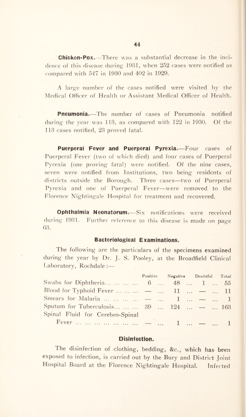 Chicken-Pox.—There was a substantial decrease in the inci- dence of this disease during- 1931, when 252 cases were notified as ('ompared with 547 in 1930 and 402 in 1929. A large number of the cases notified were visited by the Medical Officer of Health or Assistant Medical Officer of Health. Pneumonia.—The number of cases of Pneumonia notified during the year was 113, as compared with 122 in 1930. Of the 113 cases notified, 23 proved fatal. Puerperal Fever and Puerperal Pyrexia Four cases of Puerperal Fever (two of which died) and four cases of Puerperal Pyrexia (one proving fatal) were notified. Of the nine cases, seven were notified from Institutions, two being residents of districts outside the Borough. Three cases—two of Puerperal Pyrexia and one of Puerperal Fever—were removed to the Florence Nightingale Hospital for treatment and recovered. Ophthalmia Neonatorum.—Six notifications were received during 1931. Further reference to this disease is made on page 03. Bacteriological Examinations. The following are the particulars of the specimens examined during the year by Dr. J. S. Pooley, at the Broadfield Clinical T.aboratory, Rochdale :— vSwabs for Diphtheria Positive Negative 6 ... 48 ... Doubtful 1 ... Total 55 Blood for Typhoid Fever ... . — ... 11 ... — 11 Smears for Malaria . ... — ... 1 ... — 1 Sputum for Tuberculosis 39 ... 124 ... 163 Spinal Fluid for Cerebro-Spinal Fever —. 1 i Disinfection. The disinfection of clothing, bedding, &c., which has been exposed to infection, is carried out by the Bury and District Joint Hospital Board at the Florence Nightingale Hospital. Infected
