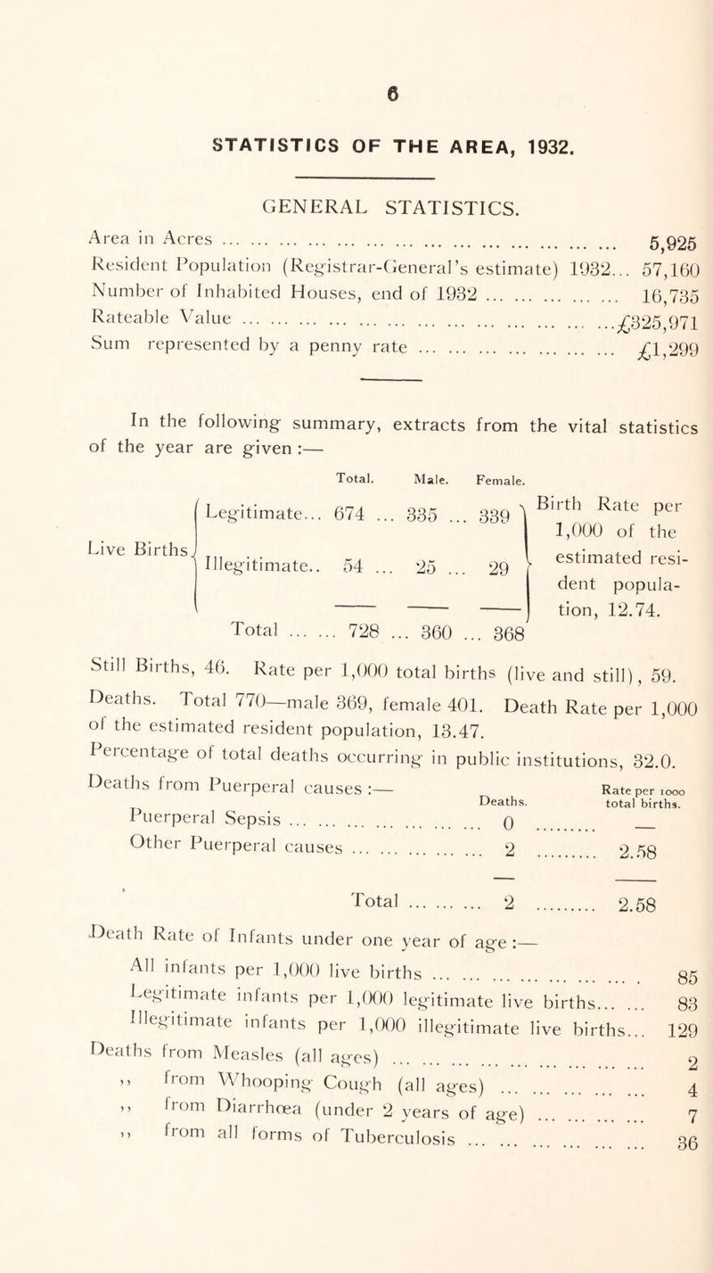STATISTICS OF THE AREA, 1932. GENERAL STATISTICS. Area in Acres 5,925 Resident Population (Registrar-Cieneral’s estimate) 1932... 57,160 Number of Inhabited Houses, end of 1932 16,735 Rateable Value ...£325,971 Sum represented by a penny rate ;£ld^99 In the following summary, extracts from the vital statistics of the year are given :— Total. Male. Female. Live Births^ Legitimate... 674 ... 335 ... 339 ' Illegitimate.. 54 ... 25 ... 29 ’ Total 728 ... 360 ... 368 Birth Rate per 1,000 of the estimated resi- dent popula- tion, 12.74. Still Births, 46. Rate per 1,000 total births (live and still), 59. Deaths. Total 770—male 369, female 401. Death Rate per 1,000 of the estimated resident population, 13.47. Percentag-e ol total deaths occurring in public institutions, 32.0. Deaths from Puerperal causes:— Rate per looo Deaths. total births. Puerperal Sepsis Q Other Puerperal causes 2 2 58 Total 2 2.58 Death Rate ol Infants under one year of age : All infants per 1,000 live births Legitimate infants per 1,000 legitimate live births... Illegitimate infants per 1,000 illegitimate live births. Deaths from Measles (all ag>-es) ,, from Whooping Cough (all ages) ,, from Diarrhoea (under 2 years of age) ,, from all forms of Tuberculosis 85 83 129 2 4 7 36