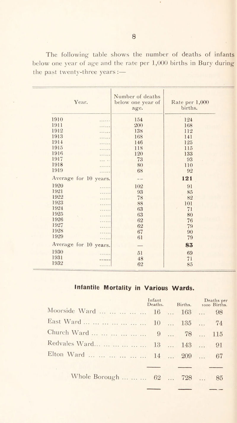 The following table shows the number of deaths of infants below one year of age and the rate per 1,000 births in Bury during the past twenty-three years :— Year. Number of deaths below one year of age. Rate per 1,000 births. 1910 154 124 1911 200 168 1912 138 112 1913 168 141 1914 146 125 1915 118 115 1916 120 133 1917 73 93 1918 80 110 1919 68 92 Average for 10 years. -- 121 1920 102 91 1921 93 85 1922 78 82 1923 88 101 1924 63 71 1925 63 80 1926 62 76 1927 62 79 1928 67 90 1929 61 79 Average for 10 years. — 83 1930 51 69 1931 48 71 1932 62 85 Infantile Mortality in Various Wards. Moorside Ward East Ward Church Ward Red vales Ward Elton Ward Whole Borough Infant Deaths. Births. Deaths per locx) Births. 16 ... 163 ... 98 10 ... 135 ... 74 9 78 ... 115 13 ... 143 ... 91 14 ... 209 ... 67 62 ... 728 ... 85