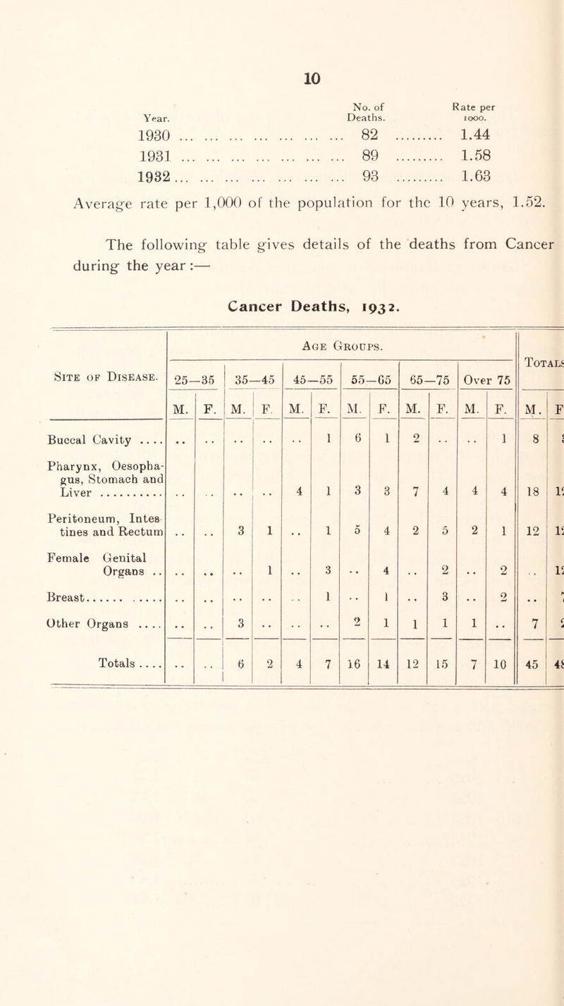 No. of Rate per Year. Deaths. looo. 1930 82 1.44 1931 89 1.58 1932 93 1.63 Average rate per 1,000 of the population for the 10 years, 1.52. The following table gives details of the deaths from Cancer during the year :— Cancer Deaths, 1932. Age Groups. Site of Disease. 25- -35 35- -45 45- -55 55- -65 65- -75 Over 75 TOTALS M. F. M. F M. F. M. F. M. F. M. F. M. F Buccal Cavity .... • • • • 1 6 1 2 1 8 ( Pharynx, Oesopha- gus, Stomach and Liver 4 1 3 3 7 4 4 4 18 15 Peritoneum, lutes tines and Rectum • « 3 1 1 5 4 2 5 2 1 12 15 Female Genital Organs .. 1 • • 3 • « 4 . • 2 • » 2 . * 15 Breast 1 1 • • 3 « « 2 • • Other Organs .... • • 3 2 1 1 1 1 * • 7 r A Totals .... 6 2 4 7 16 14 12 15 7 10 45 4^