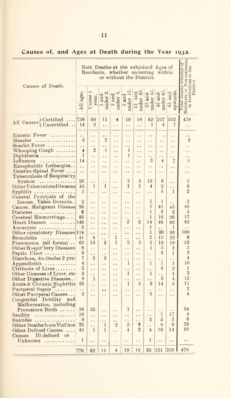 Causes of, and Ages at Death during the Year 1932. Causes of Death. Nett Deaths at the subjoined Ages of Residents, whether occurring within or without the District. cfi ® 0) 4} Sh '“rt (-• 0? 3 +3 g = a 03 ^ ^ o a y - o -r All Causes f Certified .. \ Uncertified Enteric Fever Measles Scarlet Fever Whooping Cough Diphtheria Influenza Encephalitis Lethargioa Cerebro-Spinal Fever .. Tuberculosis of Respirat’ry System OtherTuberculousDiseases Syphilis General Paralysis of the Insane, Tabes Dorsalis.. Cancer, Malignant Disease Diabetes Cerebral Haemorrhage.. .. Heart Disease Aneurysm Other circulatory Diseases Bronchitis Pneumonia (all forms) .. OtherRespir’tory Diseases Peptic Ulcer Diarrhoea, &c. (under 2 yrsi Appendicitis Cirrhosis of Liver. Other Diseases of Liver, etc Other Digestive Diseases Acute & Chronic Nephritis Puerperal Sepsis^..... Other Puerperal Causes Congenital Debility and Malformation, including Premature Birth Senility Suicides Other Deaths fromViol’nce Other Defined Causes Causes Ill-defined Unknown or ! All ages. Under 1 year. 1 and under 2. ' 2 and under 5. 5 and under 15. 15 and i under 25. 25 and i under 45. 45 and ! under 65. 1 65 and 1 upwards. Total Deaths Residents or ] 1 in Instituti Disti 756 60 11 4 19 18 65 227 352 478 14 2 1 4 7 • • 2 2 , « • • • • 2 4 2 1 • • 1 1 1 14 • • • • 3 4 7 5 • • 26 « • 2 5 13 6 • • 5 10 1 1 • • 1 1 4 2 8 2 1 1 2 2 1 1 2 93 7 41 45 46 6 • • • • 1 3 2 5 43 1 16 26 17 146 • • • • 2 2 14 46 82 82 2 • • • « 1 • • 1 • • 114 1 20 93 109 41 4 • • 1 • • • • 2 12 22 6 62 13 3 1 0 2 3 19 19 33 8 1 5 2 .3 3 2 1 3 7 5 2 4 4 • • • • • • 1 • « 1 1 1 10 5 3 2 1 3 • • • • • • 1 • • 1 * * 1 3 8 1 • « 3 4 13 28 1 2 3 14 8 11 1 2 I 2 2 • • • • 4 36 35 » « 1 24 18 1 17 4 9 2 5 2 6 25 • • 1 2 2 3 8 9 39 45 1 1 4 3 4 18 14 29 1 • • 1 • • • • • • 770 62 11 4 19 18 66 231 359 478