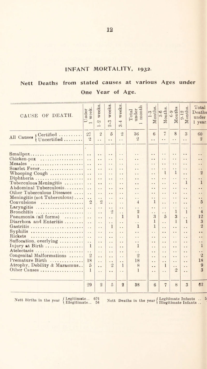 INFANT MORTALITY, 1932. Nett Deaths from stated causes at various Ages under One Year of Age. CAUSE OF DEATH. U JSl •a p! 1 1-2 weeks. [ 2-3 weeks. | 1 1 1 1 j 3-4 weeks. Total under 1 month i 1-3 i Months. 8-6 Months. ' 6-9 i Months 1 9-12 ; Months, i 1 Total Deaths under 1 year ... 1 r'/firtified •27 2 5 2 36 6 7 8 3 60 All Causes Tj^certified 2 2 2 Smallpox / • • Chicken-pox • • Measles • • Scarlet Fever • • Whooping Cough 1 1 2 Diphtheria .. Tuberculous Meningitis 1 1 Abdominal Tuberculosis • • Other Tuberculous Diseases .. .. • • Meningitis (not Tuberculous) .. .. Convulsions 2 2 4 1 5 Laryngitis • • • • Bronchitis 2 2 1 1 4 Pneumonia fall forms) 1 1 3 5 3 12 Diarrhoea and Enteritis , 1 1 1 3 Gastritis 1 1 1 2 Syphilis * « • • • • • • • • Suffocation, overlying • • • • « « Injury at Birth 1 1 • t 1 Atelectasis Congenital Malformations 2 2 • * 2 Premature Birth 18 18 18 Atrophy, Debility & Marasmus.. 5 2 i 8 1 , * 9 Other Causes 1 • • • - 1 • • • * 2 3 29 2 5 2 38 6 7 8 3 62 Nett Births 1„ th. y.ar {h'Ste;. 15 Nett Deaths in the year I Legitimate Infants Illegitimate Infants
