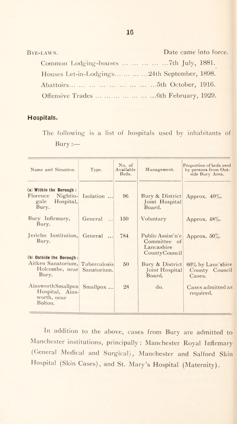 Bye-laws. Common Lod^in^-houses Houses Let-in-Lodging's.. Abattoirs Offensive Trades Date came into force. 7th July, 1881. 24th September, 1898. ...5th October, 1916. ...6th February, 1929. Hospitals. The following is a list of hospitals used by inhabitants of Bury :— No. of Proportion of beds used Name and Situation. Type. Available Management. by persons from Out- Beds. side Bury Area. (a) Within the Borough : Florence Nightiii- Isolation ... 96 Bury & District Approx. 40%. gale Hospital, Joint Hospital Bury. Board. Bury Infirmary, General ... 150 Voluntary Approx. 48%. Bury. Jericho Institution, Bury. (b) Outside the Borough: General ... 784 Public Assist’n’e Committee of Lancashire CountyCouncil Approx. 50%. Aitken Sanatorium, Tuberculosis 50 Bury & District 60% by Lanc’shire Holcombe, near Sanatorium. Joint Hospital County Council Bury. Board. Cases. Ainsworth Smallpox Smallpox ... 28 do. Cases admitted as Hospital, Ains- worth, near Bolton. required. In addition to the above, cases from Bury are admitted to Manchester institutions, principally : Manchester Royal Infirmary (General Medical and Surgical), Manchester and Salford Skin Hospital (Skin Cases), and St. Mary’s Hospital (Maternity).