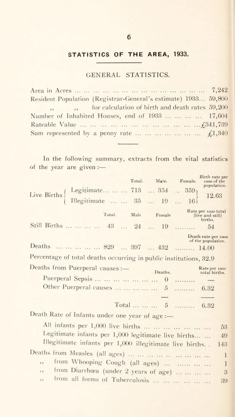 STATISTICS OF THE AREA, 1933. GENERAL STATISTICS. Area in Acres 7,242 Resident Population (Registrar-General’s estimate) 1933... 59,800 ,, ,, for calculation of birth and death rates 59,200 Number of Inhabited Houses, end of 1933 17,604 Rateable Value ...^341,739 Sum represented by a penny rate ^1,340 In the following summary, extracts from the vital statistics of the year are given :— Live Births] Legitimate. Illegitimate Total. Male. Female. Birth rate per iooo of the 713 . ... 354 ... 359) population. 35 . .. 19 ... i6 12.63 Rate per 1000 total Total. Male Female (live and still) births. Still Births 43 ... 24 ... 19 54 Death rate per 1000 of the population. Deaths 829 ... 397 ... 432 14.00 Percentage of total deaths occurring in public institutions, 32.9 Deaths from Puerperal causes:— Rate per i000 Deaths. total births. Puerperal Sepsis 0 Other Puerperal causes 5 6.32 Total 5 6.32 Death Rate ol Infants under one year of age :— All infants per 1,000 live births 53 Legitimate infants per 1,000 legitimate live births 49 Illegitimate infants per 1,000 illegitimate live births. . 143 Deaths Irom Measles (all ages) ]_ >, from Whooping Cough (all ages) 1 irom Diarrhoea (under 2 years of age) 3 from all forms of Tuberculosis 39