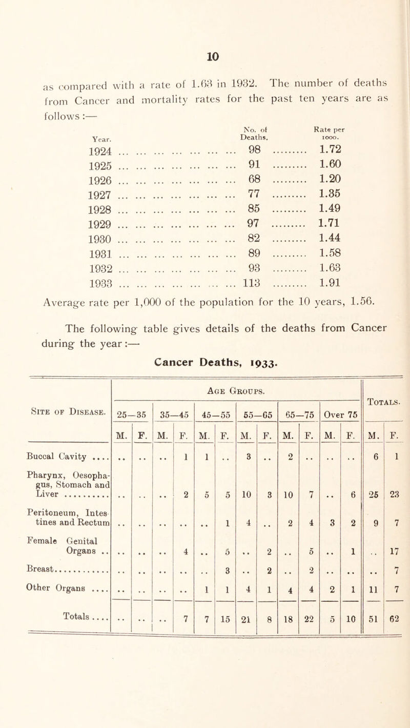 as compared with a rate of 1.68 in 1932. The number of deaths from Cancer and mortality rates for the past ten years are as follows :— No. of Rate per Year. Deaths. 1000. 1924 98 1.72 1925 91 1.60 1926 68 1.20 1927 77 1.85 1928 85 1.49 1929 97 1.71 1930 82 1.44 193] 89 1.58 1932 93 1.63 1933 113 1.91 Average rate per 1,000 of the population for the 10 years, 1.56. The following table gives details of the deaths from Cancer during the year Cancer Deaths, 1933.