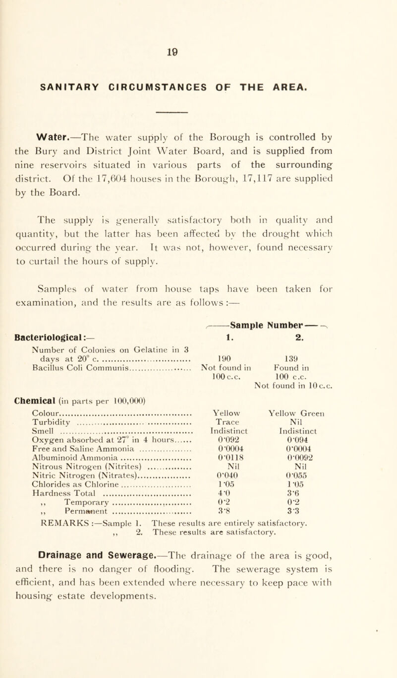 SANITARY CIRCUMSTANCES OF THE AREA. Water.—The water supply of the Borough is controlled by the Bury and District Joint Water Board, and is supplied from nine reservoirs situated in various parts of the surrounding district. Of the 17,604 houses in the Borough, 17,117 are supplied by the Board. The supply is generally satisfactory both in quality and quantity, but the latter has been affected bv the drought which occurred during the year. It was not, however, found necessary to curtail the hours of supply. Samples of water from house taps have been taken for examination, and the results are as follows :— , Sample Number — -n Bacteriological Number of Colonies on Gelatine in 3 1. 2. days at 20° c 190 139 Bacillus Coli Communis Not found in P'ound in 100 c.c. 100 c.c. Not found in 10c.c. Chemical (in parts per 100,000) Colour Y ellow Yellow Green Turbidity Trace Nil Smell Indistinct Indistinct Oxygen absorbed at 27° in 4 hours 0-092 0-094 Free and Saline Ammonia 0-0004 0*0004 Albuminoid Ammonia 0-0118 0-0092 Nitrous Nitrogen (Nitrites) Nil Nil Nitric Nitrogen (Nitrates) 0*040 0-055 Chlorides as Chlorine H05 1-05 Hardness Total 4’0 3*6 ,, Temporary 0-2 0-2 ,, Permanent 3-8 3-3 REMARKS :—Sample 1. These results are entirely satisfactory. ,, 2. These results are satisfactory. Drainage and Sewerage.—The drainage of the area is good, and there is no danger of flooding. The sewerage system is efficient, and has been extended where necessary to keep pace with housing estate developments.