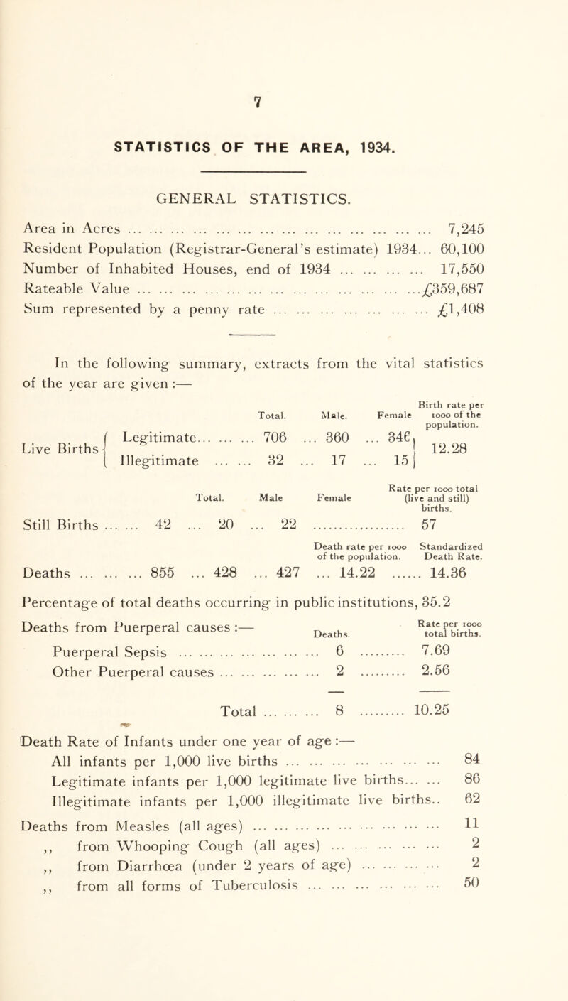 STATISTICS OF THE AREA, 1934. GENERAL STATISTICS. Area in Acres 7,245 Resident Population (Reg-istrar-GeneraPs estimate) 1934... 60,100 Number of Inhabited Houses, end of 1934 17,550 Rateable Value £359,687 Sum represented by a penny rate £1,408 In the following summary, extracts from the vital statistics of the year are given :— Birth rate per Total. Male. Female 1000 of the population. ( Legitimate 706 ... 360 ... 346, Live Births] _ l 12.28 | Illegitimate 32 ... 17 ... 15 [ Total. Still Births 42 ... 20 Deaths 855 ... 428 Rate per 1000 total Male Female (live and still) births. . 22 57 Death rate per 1000 Standardized of the population. Death Rate. ...427 ... 14.22 14.36 Percentage of total deaths occurring in public institutions, 35.2 Deaths from Puerperal causes :— Deaths. Rate per 1000 total births Puerperal Sepsis 6 7.69 Other Puerperal causes 2 2.56 Total 8 10.25 Death Rate of Infants under one year of age :— All infants per 1,000 live births Legitimate infants per 1,000 legitimate live births Illegitimate infants per 1,000 illegitimate live births.. Deaths from Measles (all ages) ,, from Whooping Cough (all ages) ,, from Diarrhoea (under 2 years of age) ,, from all forms of Tuberculosis 84 86 62 11 2 2 50