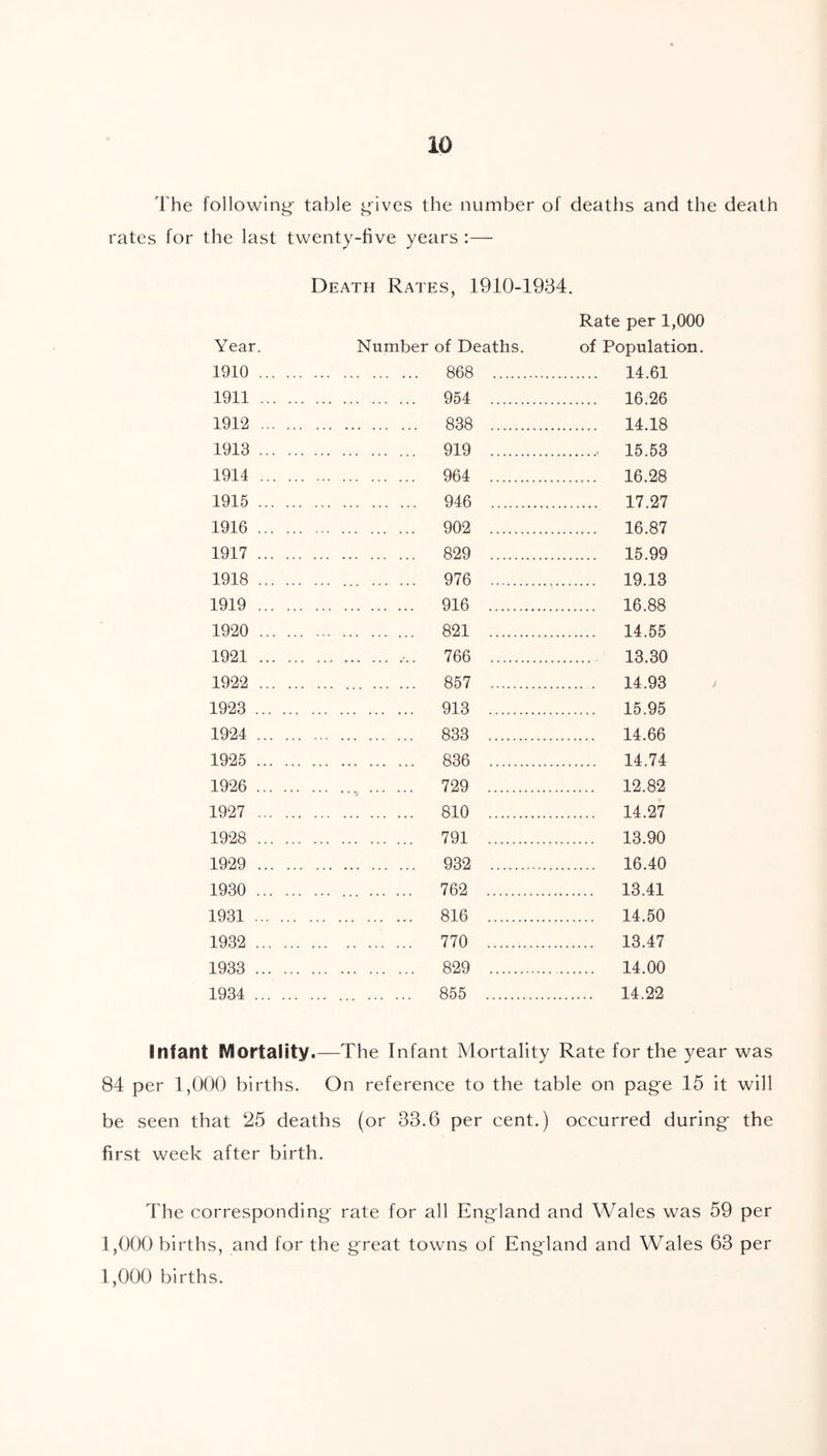 The following* table gives the number of deaths and the death rates for the last twenty-five years :— Death Rates, 1910-1934. Rate per 1,000 Year. Number of Deaths. of Population. 1910 868 14.61 1911 954 16.26 1912 838 14.18 1913 919 , 15.53 1914 964 16.28 1915 946 17.27 1916 902 16.87 1917 829 15.99 1918 976 19.13 1919 916 16.88 1920 821 14.55 1921 766 13.30 1922 857 14.93 1923 913 15.95 1924 833 14.66 1925 836 14.74 1926 , 729 12.82 1927 810 14.27 1928 791 13.90 1929 932 16.40 1930 762 13.41 1931 816 14.50 1932 770 13.47 1933 829 14.00 1934 855 14.22 Infant Mortality.—The Infant Mortality Rate for the year was 84 per 1,000 births. On reference to the table on pag-e 15 it will be seen that 25 deaths (or 33.6 per cent.) occurred during the first week after birth. The corresponding rate for all England and Wales was 59 per 1,000 births, and for the great towns of England and Wales 63 per 1,000 births.
