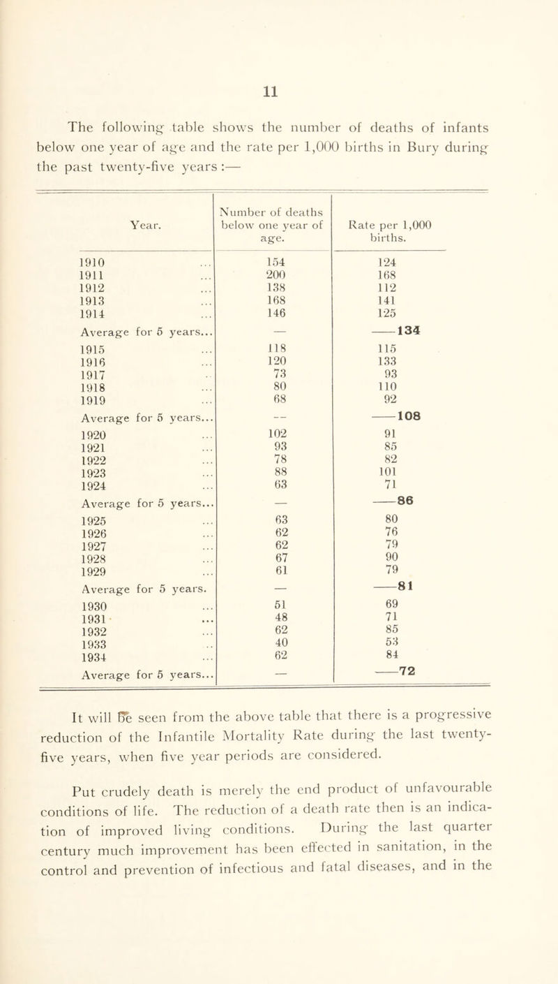 The following table shows the number of deaths of infants below one year of age and the rate per 1,000 births in Bury during the past twenty-five years :— Year. Number of deaths below one year of age. Rate per 1,000 births. 1910 154 124 1911 200 168 1912 138 112 1913 168 141 1914 146 125 Average for 5 years... — 134 1915 118 115 1916 120 133 1917 73 93 1918 80 110 1919 68 92 Average for 5 years... — 108 1920 102 91 1921 93 85 1922 78 82 1923 88 101 1924 63 71 Average for 5 years... — 86 1925 63 80 1926 62 76 1927 62 79 1928 67 90 1929 61 79 Average for 5 years. — 81 1930 51 69 1931 48 71 1932 62 85 1933 40 53 1934 62 84 Average for 5 years... — 72 It will He seen from the above table that there is a progressive reduction of the Infantile Mortality Rate during the last twenty- five years, when five year periods are considered. Put crudely death is merely the end product of unfavourable conditions of life. The reduction of a death late then is an indica- tion of improved living conditions. During the last quartet century much improvement has been effected in sanitation, in the control and prevention of infectious and fatal diseases, and in the