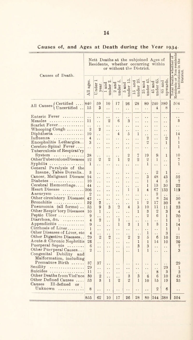 Causes of, and Ages at Death during the Year 1934. Causes of Death. Nett Deaths at the subjoined Ages of Residents, whether occurring within or without the District. Total Deaths whether of Residents or Non-residents in Institutions in the District. All ages. Under 1 year. 1 and under 2. 2 and under 5. 0 and under 15. — 15 and under 25. 25 and under 45. 45 and under 65. i 65 and upwards. All Causes/Certified All Causes j Uncertified .. 840 15 59 3 10 17 26 28 80 240 4 380 8 504 Enteric Fever Measles .......... 11 • • 2 6 3 # , • • 8 Scarlet Fever Whooping Cough 2 2 Diphtheria .............. 10 , , 4 5 1 • • 14 Influenza 4 2 2 1 Encephalitis Lethargica.. 3 2 1 1 Cerebro-Spinal Fever .... 1 Tuberculosis of Respirat’ry System 38 , , • • , , 2 7 19 9- 1 10 OtherTuberculousDiseases 12 2 2 1 2 2 2 1 7 Syphilis 1 , , • , • • • • 1 • 9 1 General Paralysis of the Insane, Tabes Dorsalis.. 3 2 1 * 4 Cancer, Malignant Disease 94 • • , . , , • • 3 48 43 52 Diabetes 10 1 4 5 7 Cerebral Haemorrhage.. .. 44 1 13 30 22 Heart Disease 206 • • • • 1 1 4 67 133 112 Aneurysm 9 2 Other circulatory Diseases 42 8 34 06 Bronchitis 52 2 • • 1 2 17 30 8 Pneumonia (all forms) .. 53 9 3 0 4 3 10 11 11 23 Other Respir’tory Diseases 10 1 * # 1 3 2 3 4 Peptic Ulcer 9 2 6 1 20 Diarrhoea, &c 4 2 ] 1 1 Appendicitis 9 • • 1 2 1 1 3 1 14 Cirrhosis of Liver 1 1 1 Other Diseases of Liver, etc 4 1 3 Other Digestive Diseases.. 29 2 2 2 2 5 6 10 21 Acute & Chronic Nephritis 26 1 1 14 10 20 Puerperal Sepsis 6 3 3 7 Other Puerperal Causes.... 2 1 1 • • 3 Congenital Debility and Malformation, including Premature Birth 37 37 29 Senility 29 29 1 Suicides 11 8 3 3 Other Deaths fromViol’nce 30 2 3 3 6 6 10 43 Other Defined Causes 53 3 1 2 2 1 10 15 19 25 Causes Ill-defined or Unknown 8 j 2 6 855 62 10 17 26 28 80 244 388 504