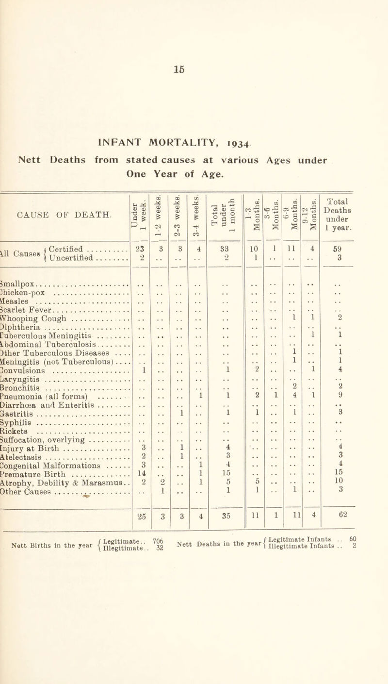 INFANT MORTALITY, 1934 Nett Deaths from stated causes at various Ages under One Year of Age. CAUSE OF DEATH. n JxJ 0) © Tj CD a £ 23 2 j 1-2 weeks. j 2-3 weeks. c/1 Mi a> a) * * CO 4 Total under 1 month 1-3 Months. 3-6 * •“ Months. 6-9 Months. 9-12 Months. Total Deaths under 1 year. , „ ^ 1 Certified Ill Cause, { Uncertified 3 3 33 2 10 1 11 4 59 3 ^mallnnx . 3hicken-pox • • • • Measles scarlet Fever • • , 4 fVhooping Cough 1 1 2 Diphtheria • • ['uberculous Meningitis 1 1 Abdominal Tuberculosis • • • • Dther Tuberculous Diseases .. .. 1 1 Meningitis (not Tuberculous).. .. 1 1 Convulsions 1 1 2 • • 1 4 jaryngitis Bronchitis 2 2 ^neumonia fall forms) 1 1 2 1 4 l 9 Diarrhoea and Enteritis • • ♦ • Glastritis 1 1 1 1 3 Syphilis • • • • Binlrpts . • « suffocation, overlying • • Injury at Birth 3 1 4 4 Atelectasis 2 1 3 3 Congenital Malformations 3 • . 1 4 4 Premature Birth 14 1 15 15 Atrophy, Debility & Marasmus.. 2 2 • • 1 5 5 10 Other Causes 1 • • * * 1 1 1 3 25 3 3 4 35 11 1 11 1 4 62 Nett Births in the year {infgitTmate'.. ?32 „ ., . ,, „ f Legitimate Infants .. 60 Nett Deaths in the yearj illegitimate Infants .. 2