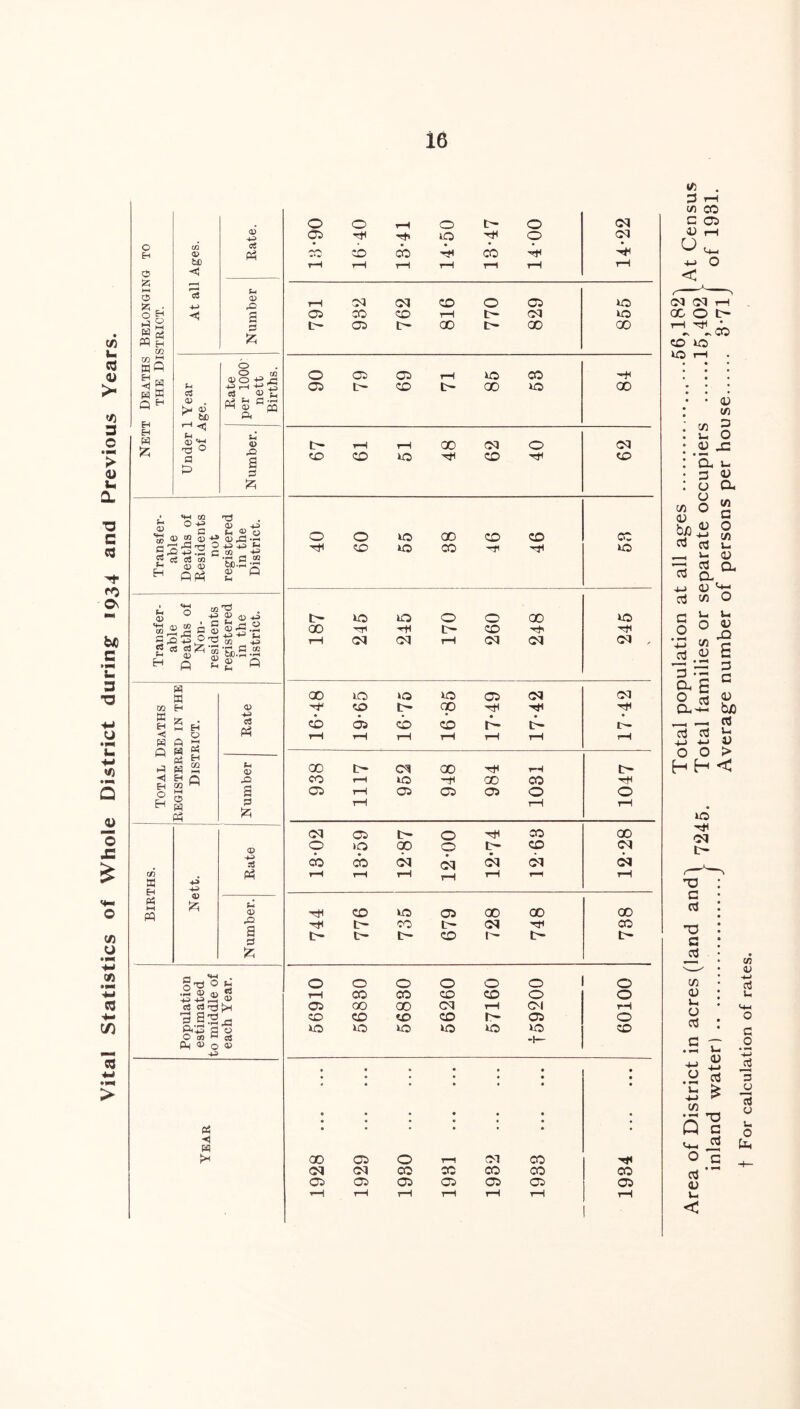 Vital Statistics of Whole District during 1934 and Previous Years. G TO CO <D b£) <5 Rate. Belongin STRICT. 4-> ◄ Number <D . b* 0> ^ be Eh H £ r' <3 Ph <D H G p Number. u <D o H <D a ^ H r 5^- <D <D ,G -S 4J.iL r rfl -4-2 ctf 03 .. co <D CD co •h rj co beG3*z< co 'G +2 5.2.3 K - j.a'OS 3-C? 4 S ^ oa . ^ <D • a 2 ®-g S CC +3 fl CC be.: H W co H m H « H iz; H < O w A HH ft h H Pi H C3 H CQ h-1 EH H GO ft 0 H M O w Ph <u 3-3 03 Pi co S3 EH Ph M ft *3 3-3 ® Ph ti <® a £ a - o^0t< ® <B +3 +3 ^ <X> C3 (4'Ojx 3 a^H pyo s ° O cn r CS Ph ® o ® O O rH O t- O OP H O O CO cb H co ■Hfl H rH rH rH T—1 rH rH rH 01 cq CO O OP no 05 CO CD rH E— cq no c- OP E- 00 t- 00 00 0 OP OP H no CO H E- rH rH 00 cq O cq CO CO no co hH CO O 0 no 00 co CO CO t* CO no CO ■Hfl rH no E- no O 0 O 00 no 00 H rH c— CO H rH cq oq rH cq cq cq , CD EO »o no OP cq cq CO r~ 00 • • • • • • • CO 05 co CO r— L— L'- rH rH rH rH rH tH rH 00 cq 00 rH t-H t> CO rH no -h 00 CO OP rH 05 OP 05 0 O tH rH rH cq 05 E- O CO 00 0 >0 00 0 E- co cq cb cb cq cq cq cq cq rH rH rH rH rH rH rH CO no OP 00 00 00 I- CO L— cq Hfl CO E~ E- E- co e- t> L- O 0 O 0 0 O O rH 00 CO CO co O O OP GO 00 cq rH C( rH CO CO CO co E- OP O 10 no no no no no CO -I— • • » • • • • • • • 00 OP 0 TH cq CO cq cq co CO CO CO 05 OP OP 05 OP OP rH rH t-H rH rH rH CO OP CP Cd O 10 r* Cl tH T3 c G TO c o3 ft <D u. O cj O c rt - <u u < co <u *3 <53 u <-M o C G r~ .2 • W* l—< - £ .a ^ G *3 h ^ O 4-> ^ 7) y • - 73 Q c U O b