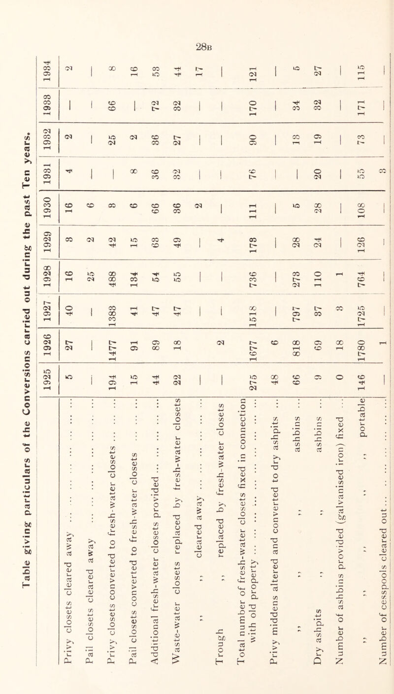 Table giving; particulars of the Conversions carried out during the past Ten years. 28b i—( 03 rH rH 1933 1 99 1 <M L- 32 1 ! o c— t-H 1 ^ I co 32 171 CM 05 CM CO CM 1 05 TH rH i— i 1931 1 1 1 00 36 CM 1 1 76 1 20 1 55 CO CO CO CO CO CO CO CO CM 1 rH m 00 C30 rH tH rH 05 1 05 ■HhC rH CO 1 t (M CM 1 CM 1 rH rH rH 00 rH rH CM rH t- !- 05 HfC 1 00 rfi rt< 1 1 H 05 CO CM rH CO US O- t> rH rH rH <M t> 1 t— rH 05 oo CM t— CO 00 05 GO o rH 05 CM j r- 05 00 rH 0- rH CO rH 00 t-H Htl CO 00 t> «H tH rH in CM o j •*+! iO CM 1 1 US 00 CO 05 o CO 1 05 H I 05 t-H rH rH CM 1 t> CM r*H CO 1 r—1 • • • 73 G * - • • • 4-> 0) in 4-> O : - 73 03 H> . « o 73 C3 • 7; • • C3 _o o • r •w #Q- • * . j- c -C * 03 1- o ■ 73 73 4-4 03 a . 03 4-> o3 > 4-> Oj oj G • >4 73 _o 03 73 • • -C £ J ••5 ; T3 o o 73 .c 03 o o no 03 73 X . H U 03 u. 03 ug : 03 L- nb '4-h 1— nc 4—> 03 H 73 03 o3 H > 4—< 4—> £ 03 o _D n >4 03 .. S— i U. > LG n a; -C » a ~0 c5 TJ 03 • > 73 03 -G 73 C/) 4-J 03 u TJ C3 * c o >v o5 <4- o 03 u. >-fc- 03 73 o o3 a 03 V- ct C3 — Lh a; : c5 . u 'V £ 03 4-> 03 03 Q- G n IS no lJ H> O U 73 03 ^ : 03 no 0/ i_i 03 o3 O 03 J- 03 4—1 03 > TJ 03 4-> J- 03 0) 4-» (35 £ 73 4—> 03 73 o - LG 73 £ C3 cG CL nc 03 V- 03 4-i 03 o3 G > i C4H O o3 O 03 O C -C O o Jc 73 4-> 03 73 JO O 73 4-) 03 7) o 73 4-1 03 7) o O 03 73 4—1 4) 73 73 03 V- <4- o3 □ i- 03 4—1 o3 sf CL u 03 ~a 1 ° 3 4= 73 c 03 -a 3 03 _> o o O Li _> JO u O • r-^ 4-> *5 i 03 4—1 73 03 LC bjo G O C • H - £ 03 4-> £ > U 03 3 j- O L CL CL Oh CL < > H H Cl 7) C/3 G 3 3 3 -C _c C/3 7) 03 o3 T3 03 X oG C O v- JL3 LG 03 O a O 03 C/3 c 03 j> 03 b/3 O 03 ’> o a C/3 C/3 4-> ’a -c co 03 X u Q Number of cesspools cleared out