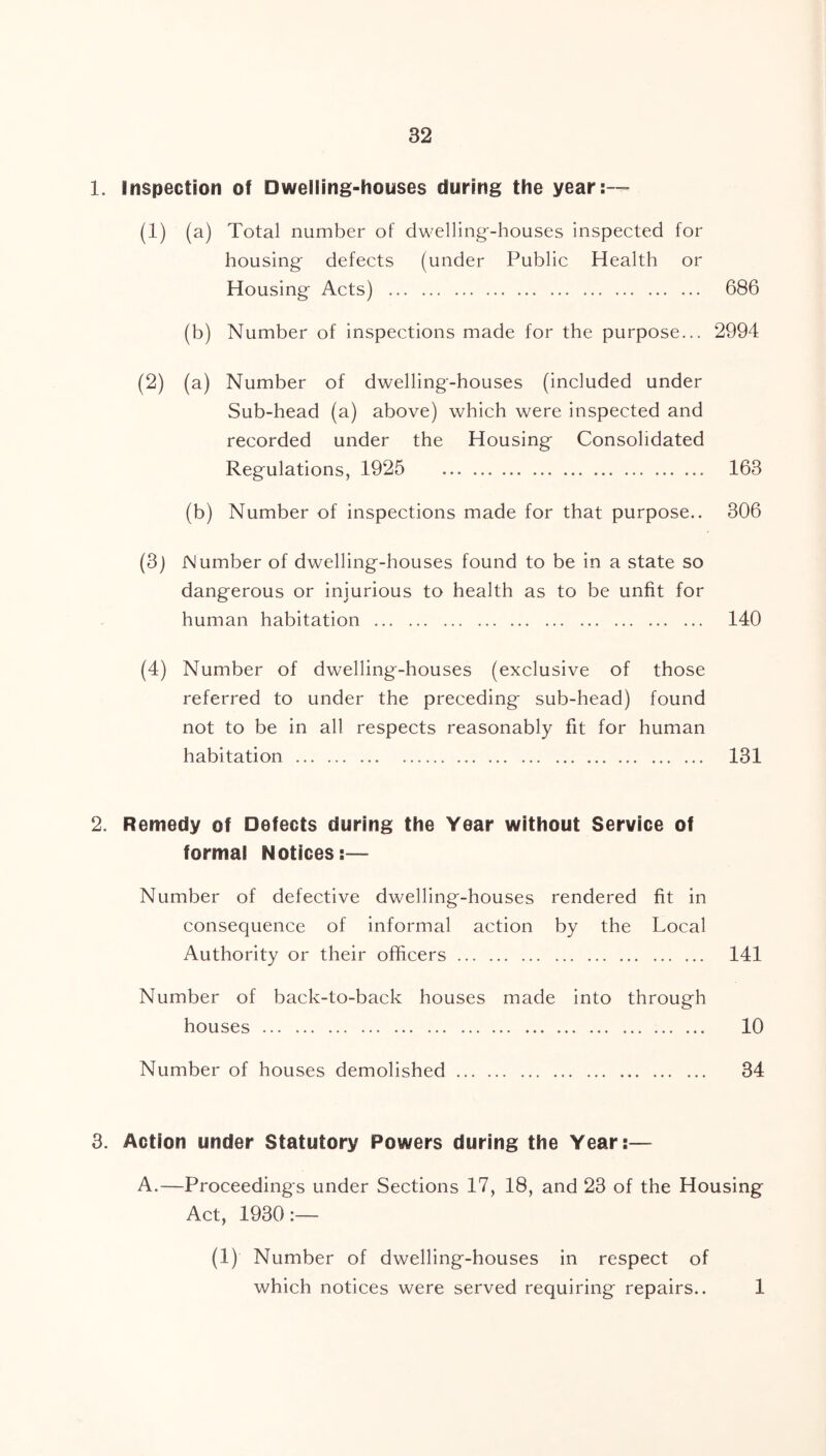 1. Inspection of Dwelling-houses during the year:— (1) (a) Total number of dwelling-houses inspected for housing defects (under Public Health or Housing Acts) 686 (b) Number of inspections made for the purpose... 2994 (2) (a) Number of dwelling-houses (included under Sub-head (a) above) which were inspected and recorded under the Housing Consolidated Regulations, 1925 163 (b) Number of inspections made for that purpose.. 306 (3) Number of dwelling-houses found to be in a state so dangerous or injurious to health as to be unfit for human habitation 140 (4) Number of dwelling-houses (exclusive of those referred to under the preceding sub-head) found not to be in all respects reasonably fit for human habitation 131 2. Remedy of Defects during the Year without Service of formas Notices:— Number of defective dwelling-houses rendered fit in consequence of informal action by the Local Authority or their officers 141 Number of back-to-back houses made into through houses 10 Number of houses demolished 34 3. Action under Statutory Powers during the Year:— A.—Proceedings under Sections 17, 18, and 23 of the Housing Act, 1930:— (1) Number of dwelling-houses in respect of which notices were served requiring repairs.. 1