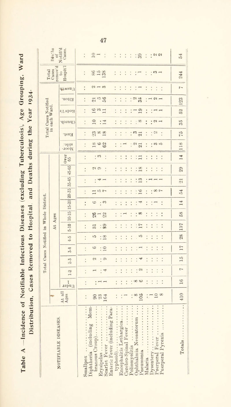 Table A —Incidence of Notifiable Infectious Diseases (excluding Tuberculosis), Age Grouping, Ward Distribution, Cases Removed to Hospital and Deaths during the Year 1934. <5 P x .S 03 r- o ^ S 2)0 ° fc r-H CO > o c3 s ^ HO CD Fh 43 ft CO O a <13 . m c« S O g o i^p&sufi •aocua s.LApaj] •ipjmiO *epis ■jook 43 O 43 03 o T? 03 Cg *43 o !*h C/J 03 CO c3 O a 43 O H CO 03 fc£> «! 43 <5 S-l o° in o i lO LO LO hO LO rO i o CXI o CM I LO LO T~f o o r-H LO LO H K) K> CM CM I J9PUX1 «s 43 fc£ H <1 go P3 02 H 02 pa H pa H i—i t—( H O £ o> &0 a X o P« ci c3 — 02 r* 4D> _a ft a . o j-i O CO d O d <3 s- ft^2 go Q go ® ^ pp *= ft 02 ’® Tl >1 «j >-< o Hco <3 Ci 33 ft cr. a • rH 43 ^2 'o a 02 > 02 ft O ft 02 a ft • O -H • • • . • 02 . . or or ■4 >“H • • • ft duo oo • r-H • • CO *-1 T*< • CO —i CO • • • • • • • -4 r-H or • • CO CO • r—1 ; • • r- ♦ —I o ft • t-H CM r-H co <M ft CO or —* ft CO —• • • -5 02 • • rH r-H or r-H r-H • • r-H • • ft O • -4 • • • co • • or 1—t ft r>H • r—I ' • • co CO QO 00 # , CO —I • • CM ft Cl —1 OJ • * • 00 ft OT • r-H or r-< • • CO ft 00 t—h CO or < • i-H • CO • • • • r-H 4 • • « • • r-H >-H or cn • • • • CO C2 * • • • r-H or . -4 I-H « • • co • r-H r-H r-H _ • • • • ’ ^ or HlQb • • • ft . • CO C- ■4 r-H • • ' —^ • • ft • ft . co • • • hi ♦ • »—H • 4 • • • ♦ • • • r-H ft r—1 OT • r-H • 00 • • • • CO or ci • • • • ft r-H . 03 • C-* • • • • r~ co • on • r-H • • • • cc rH ft * co uo • • • • CO • r-H • • » • CM ft • o • • r-H • • • • • • • • Cl • 05 * . -r? • • • • ft • • • • * rH rH • • • ♦ • • or « • • • • • • • t— • • 00 ft • • • • CD • • • • • ♦ • r-H O CO 4 00 ft • i—1 O CO o 02 02 ft • o —H r—H r-H Tt' a o '3d j-i c6 ft 02 ft W s- 02 > 02 ft r—H S3 a Sft ft ft--1, co 3 S d Cj o -*o> c3 a o O' £; o3 ft >20® 43 C fl a J 2ft o fta ;S 'S O s d 02 «3 • i—H ft * 02 02 > a 02 ^ ft ft >> a a d 02 „ ~ 33 02 02 a d a3 o3 J_l C-l 02 02 ft ft Ch u C6 -*-5 O H Vh 02 O 4 Q k_i ft'ft ft HOftOftSPf^ft