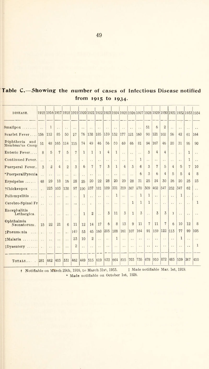 Table C.—Showing the number of cases of Infectious Disease notified from 1915 to 1934. DISEASE. 1915 1916 1917 1918 1919 1920 1921 1922 1923 1924 1925 1926 1927 1928 1929 1930 1931 1932 1933 1934 Smallpox # . 1 51 6 2 Scarlet Fever.... 156 112 85 50 27 76 138 185 139 132 177 121 160 90 121 102 56 42 61 164 Diphtheria and Membran’us Croup 51 48 165 114 115 74 49 46 56 £0 69 66 81 94 167 46 20 31 95 90 Enteric Fever.. .. 8 5 7 5 7 1 1 1 4 1 3 4 4 1 Continued Fever. 1 1 Puerperal Fever.. 3 2 4 2 3 6 7 7 3 1 4 3 6 3 7 5 4 5 7 10 *PuerperalPyrexia 6 3 6 4 5 5 4 8 Erysipelas 48 29 18 16 28 25 20 22 28 20 29 28 31 25 24 30 26 20 25 23 tChickenpox .. .. 223 103 138 97 190 237 181 189 331 359 367 270 309 402 547 252 347 62 Poliomyelitis .. .. 1 1 •• 1 1 1 Cerebro-Spinal Fr 1 1 1 1 Encephalitis Lethargica 1 2 3 11 3 1 3 3 3 1 Ophthalmia Neonatorum. 15 22 21 6 11 12 14 17 6 8 13 9 11 7 11 7 6 10 12 8 jPneuiru nia .... . . 149 53 45 160 205 108 161 107 164 91 159 122 113 77 99 105 JMalaria 23 10 2 1 1 ^Dysentery 2 1 Totals 281 442 403 331 462 449 515 619 633 664 815 703 735 678 910 872 483 539 367 410 t Notifiable on M”a,rch 29th, 1916, to March 31st, 1933. + Made notifiable Mar. 1st, 1919. * Made notifiable on October 1st, 1926.
