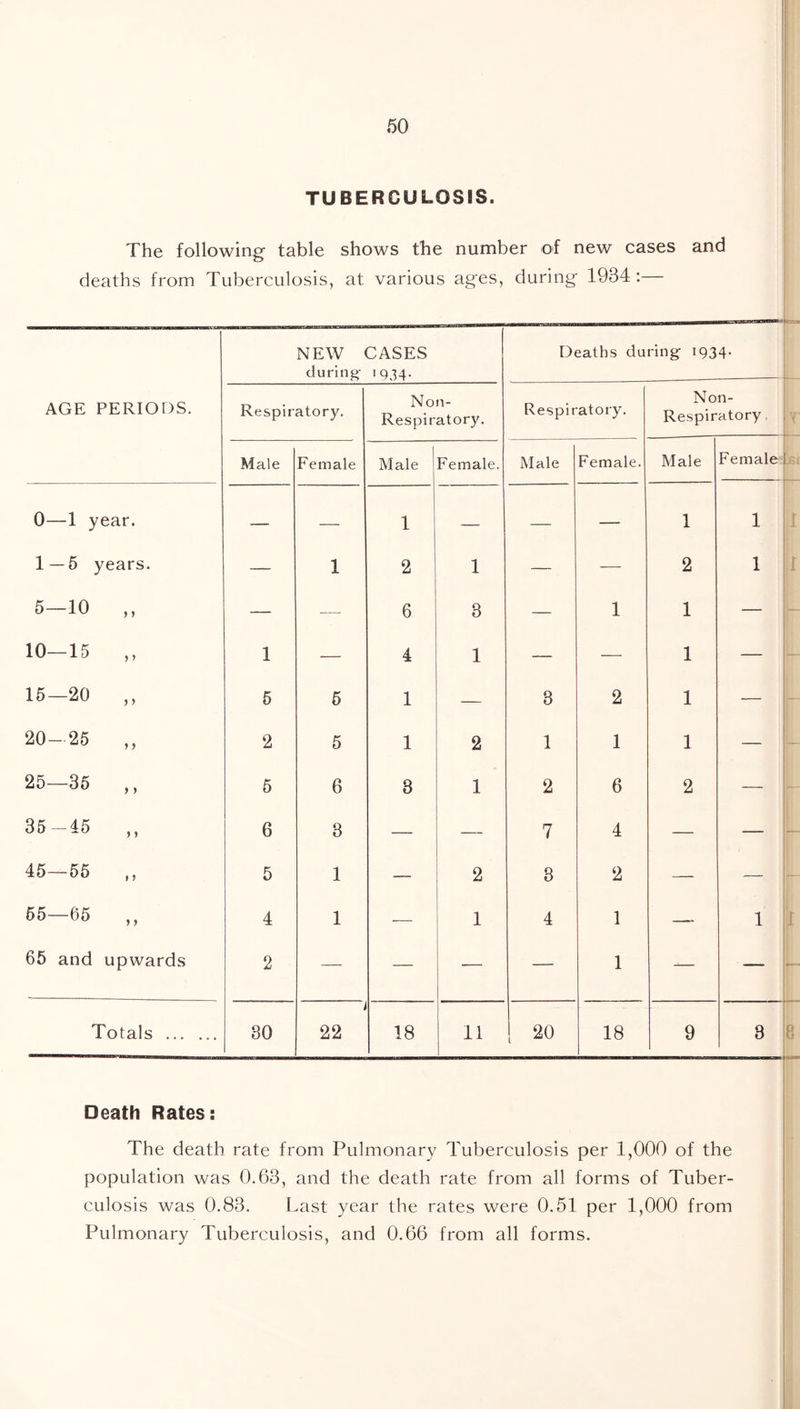 TUBERCULOSIS. The following- table shows the number of new cases and deaths from Tuberculosis, at various ages, during 1934: NEW CASES during- i 934. Deaths during 1934- AGE PERIODS. Respiratory. Non- Respiratory. Respiratory. Non- Respiratory . r Male Female Male Female. Male Female. Male Female 0—1 year. — — 1 — — — 1 1 1 1—5 years. — 1 2 1 — — 2 1 r 5-10 „ — — 6 3 — 1 1 — — 10—15 1 — 4 1 — — 1 — — 15—20 5 5 1 — 3 2 1 — — 20—25 ,, 2 5 1 2 1 1 1 — 25—35 ,, 5 6 8 1 2 6 2 — — 35-45 6 3 — — 7 4 — — — 45—55 5 1 — 2 3 2 — — — 55—65 ,, 4 1 — 1 4 1 — 1 1 65 and upwards 2 — — — — 1 -— — — Totals 30 22 18 11 20 18 9 3 8 Death Rates: The death rate from Pulmonary Tuberculosis per 1,000 of the population was 0.63, and the death rate from all forms of Tuber- culosis was 0.83. Last year the rates were 0.51 per 1,000 from Pulmonary Tuberculosis, and 0.66 from all forms.