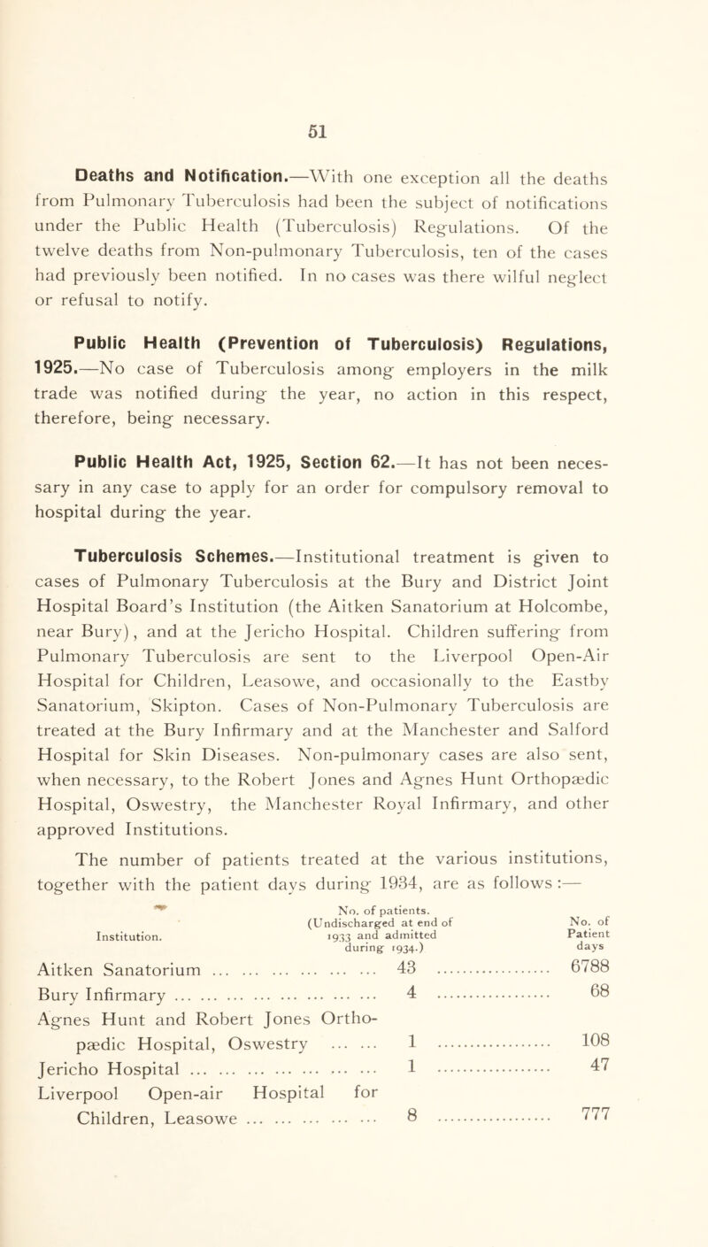 Deaths and Notification.—With one exception all the deaths from Pulmonary Tuberculosis had been the subject of notifications under the Public Health (Tuberculosis) Regulations. Of the twelve deaths from Non-pulmonary Tuberculosis, ten of the cases had previously been notified. In no cases was there wilful neglect or refusal to notify. Public Health (Prevention of Tuberculosis) Regulations, 1925.—No case of Tuberculosis among employers in the milk trade was notified during the year, no action in this respect, therefore, being necessary. Public Health Act, 1925, Section 62.—It has not been neces- sary in any case to apply for an order for compulsory removal to hospital during the year. Tuberculosis Schemes.—Institutional treatment is given to cases of Pulmonary Tuberculosis at the Bury and District Joint Hospital Board’s Institution (the Aitken Sanatorium at Holcombe, near Bury), and at the Jericho Hospital. Children suffering from Pulmonary Tuberculosis are sent to the Liverpool Open-Air Hospital for Children, Leasowe, and occasionally to the Eastby Sanatorium, Skipton. Cases of Non-Pulmonary Tuberculosis are treated at the Bury Infirmary and at the Manchester and Salford Hospital for Skin Diseases. Non-pulmonary cases are also sent, when necessary, to the Robert Jones and Agnes Hunt Orthopaedic Hospital, Oswestry, the Manchester Royal Infirmary, and other approved Institutions. The number of patients treated at the various institutions, together with the patient days during 1934, are as follows :— No. of patients. (Undischarged at end of Institution. 1933 and admitted during 1934-) Aitken Sanatorium 43 Bury Infirmary 4 Agnes Hunt and Robert Jones Ortho- paedic Hospital, Oswestry 1 Jericho Hospital 1 Liverpool Open-air Hospital for Children, Leasowe 8 No. of Patient days 6788 68 108 47 777