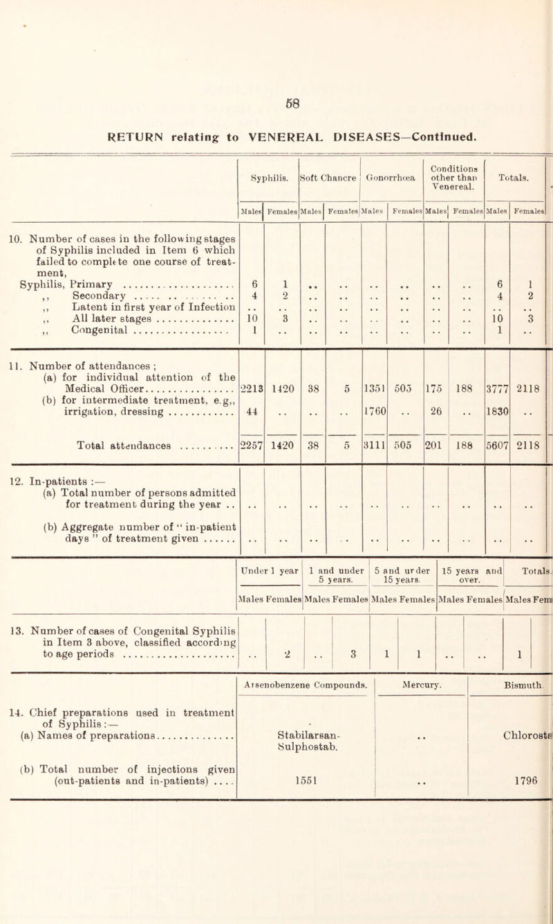 RETURN relating to VENEREAL DISEASES—Continued. Syphilis. Soft Chancre Gonorrhoea Conditions other than Venereal. Totals. r* Males Females Males Females Males Females Males Females Males Females 10. Number of cases in the following stages of Syphilis included in Item 6 which failed to complete one course of treat- ment, Syphilis, Primary 6 1 • a • • • • 6 1 ,, Secondary 4 2 • 0 • • • • • • 4 2 ,, Latent in first year of Infection • • , , • • • • • • • • « « ,, All later stages 10 3 • • • • • • # . 10 3 ,, Congenital 1 • • • • • 0 • • • • 1 • • 11. Number of attendances ; (a) for individual attention of the Medical Officer (b) for intermediate treatment, e.g,, irrigation, dressing 2213 44 1420 38 5 1351 1760 505 175 26 188 3777 1830 2118 Total attendances 2257 1420 38 5 3111 505 201 188 5607 2118 12. In-patients :— (a) Total number of persons admitted for treatment during the year .. # • • 0 • • 0 0 (b) Aggregate number of “ in-patient days ” of treatment given • • • • • • • 0 • • 0 0 0 0 13. Nnmber of cases of Congenital Syphilis in Item 3 above, classified according to age periods Under 1 year 1 and under 5 years. 5 and urder 15 years. 15 years and over. Totals Males Females Males Females Males Females Males Females ^Mal es Fern . • 2 3 1 1 • 0 . , 1 Arsenobenzene Compounds. Mercury. Bismuth. 14. Chief preparations used in treatment of Syphilis:— (a) Names of preparations Stabilarsan- • 0 Chloroste (b) Total number of injections given (out-patients and in-patients) .... Sulphostab. 1551 • • 1796