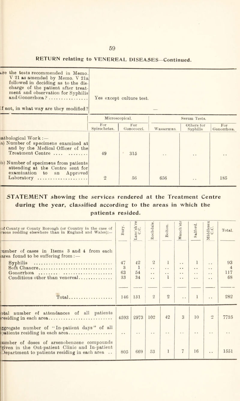 RETURN relating to VENEREAL DISEASES—Continued. ».re the tests recommended in Memo. V 21 as amended by Memo. V 21a followed in deciding as to the dis- charge of the patient after treat- ment and observation for Syphilis and Gonorrhoea ? Yes except culture test. -f not, in what way are they modified? Microscopical. Serum Tests. For Spirochetes. For Gonococci. Wasserman. Others for Syphilis For Gonorrhoea. athological Work : — a) Number of specimens examined at and by the Medical Officer of the Treatment Centre 49 o 315 56 656 • • 185 b) Number of specimens from patients attending at the Centre sent for examination to an Approved Laboratory STATEMENT showing the services rendered at the Treatment Centre during the year, classified according to the areas in which the patients resided. <D U © u +3 m nd X 0) ■of County or County Borough (or Country in the case of >> U 'S o’ d O r-> (-< O Total. -sons residing elsewhere than in England and Wales):— 3 PQ gG c3 k! o o Ph o cq c 03 § CO i—1 •umber of cases in Items 3 and 4 from each area found to be suffering from : — Syphilis 47 42 O w i • • 1 • • 93 Soft Chancre 3 1 • • • • • • • • • • 4 Gonorrhoea 63 54 • • • • • • • • • • 117 Conditions other than venereal 33 34 • • i • • • • • • 68 Total 146 131 2 2 • • 1 • • 282 otal number of attendances of all patients residing in each area 4593 2973 102 42 3 10 o 7725 “gregate number of “In-patient days” of all oatients residing in each area • • .. • • • • • • • • umber of doses of arsenobenzene compounds given in the Out-patient Clinic and In-patient department to patients residing in each area .. 805 669 53 1 7 16 • • 1551