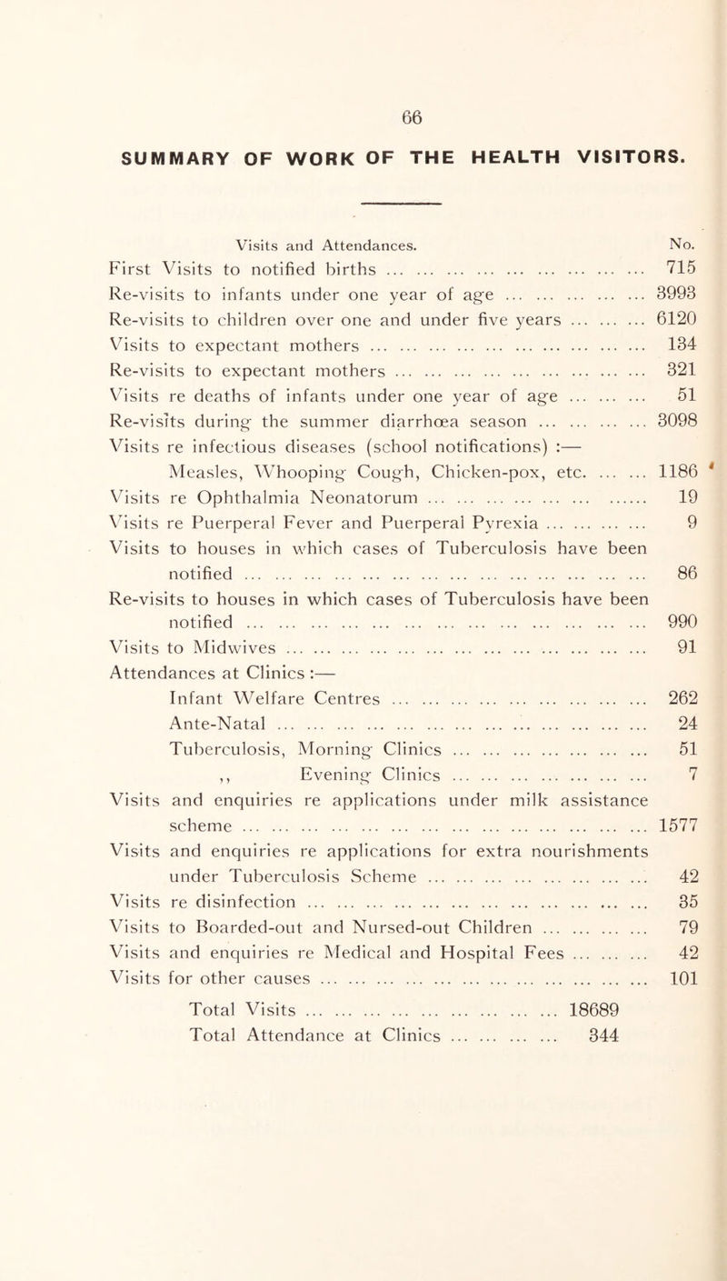 SUMMARY OF WORK OF THE HEALTH VISITORS. Visits and Attendances. No. First Visits to notified births 715 Re-visits to infants under one year of age 3993 Re-visits to children over one and under five years 6120 Visits to expectant mothers 134 Re-visits to expectant mothers 321 Visits re deaths of infants under one year of age 51 Re-visits during the summer diarrhoea season 3098 Visits re infectious diseases (school notifications) :— Measles, Whooping Cough, Chicken-pox, etc 1186 * Visits re Ophthalmia Neonatorum 19 Visits re Puerperal Fever and Puerperal Pyrexia 9 Visits to houses in which cases of Tuberculosis have been notified 86 Re-visits to houses in which cases of Tuberculosis have been notified 990 Visits to Midwives 91 Attendances at Clinics :— Infant Welfare Centres 262 Ante-Natal 24 Tuberculosis. Morning Clinics 51 ,, Evening Clinics 7 Visits and enquiries re applications under milk assistance scheme 1577 Visits and enquiries re applications for extra nourishments under Tuberculosis Scheme 42 Visits re disinfection 35 Visits to Boarded-out and Nursed-out Children 79 Visits and enquiries re Medical and Hospital Fees 42 Visits for other causes 101 Total Visits 18689 Total Attendance at Clinics 344