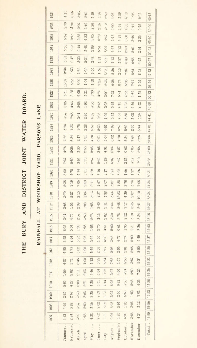 THE BURY AND DISTRICT JOINT WATER BOARD. LU Z < J 73 Z o cx < a Q a < > Q. O E 7) * o £ h- < J J < LL z < a rt- no O LO NO 9° CO CD rH p CD LO O o D LO CO LO CD O 1 ►o rH *■ b b eg b rH eg rt* b b rH b b — 1 ^ NO to o> T—1 ! ! 00 r—* 0° h? p eg o eg o eg rg vO rH eg eg rH b o p rH oo p rH 4-85 2-17 LO p b 1 o ! b — 1 eg to CD 1 ^ K) rH eg ao no eg LO p CD p OO T—i CD OO o vO vO o NO o r~H 10 o eg b b T—i oo b eg b to CD o Ip to eg p CO p CD cp rH p o- o o- LO eg CD CD LO rH vO r—1 vO 1 ^ rH o b b b eg b b b b eg oo eg 1 10 1930 «—1 00 o- p eg rp p 00 p rH cp CD 00 NO rH o- CD (D *ri- no LO NO eg 1 ^ 10 b b eg eg rH ib lb to b b ! b 1 10 1929 2: eg to eg LO CD eg o p vO p NO CO O p to rH *3- o rH 00 eg eg 1 OJ NO 03 rH rH rH b rH b b eg cb 00 do tb <3- CO eg C^- O to to CD p O 00 LO NO eg NO NO vO eg LO CD T—i LO o T—i to rH b to rH r—1 cb eg b o b cb rb do LO rH LO CD rH o tr- NO CD 00 eg CD V eg O (N) p p o eg r~f vO NO to eg b b rH b cb b T—i b LO vO to to vO eg KD to oo iO NO vO eg o eg 0° p CO p p eg eg rH eg NO NO CO to <cf- eg rH b eg eg b b b eg b IO o- LO r—* o eg o CD NO NO LO 00 vO p p CD LO o CD LO NO o eg CD rH hO b- eg eg b T—i b b th b to ~T to LO CO O- eg c— D eg o o rH eg CD H p to eg to NO LO o vO vO o to rH rH eg b eg cb b eg b cb to eg rH o rH eg o 'H LO eg V CO rH CO to CD o o c^ NO vO eg 'P CD cb eg b b b b b b rb b to eg eg vO o o to to CO rH eg NO vO CD ■>- eg NO LO o O CD o tn vO 00 ‘P P CD ^1- ib b eg eg eg b b b ” LO O* o pi- o o» CD e- ro o- o LO eg tO LO o o CO o CO rH p OD CD C- b b rH eg b rH b rH eg b r- 00 rH ro O CM LO «ct* rH eg o e- NO eg o o rH s O O- r- o eg rH rH p p o CD 00 p LO df b b cb b oo eg b rH rH NO o rH to CD m D o CD rH o- 00 CO LO Pt- P rH o in rH vO p 00 00 tr- P p p 2 “ c- eg eg rH eg b rH eg b cb rH rH CO CD NO LO CO NO CD o tr- CO rH o —i cp CD o p ro CO P NO cn to to eg rH b r-l b b eg cf eg o b rH LO to NO D 00 oo o rH H oo o- LO vO LO CD oo LO NO p p rH p to CD to eg eg eg b eg b b CM eg rH O LO CD 00 NO eg o oo eg o LO D to LO rH o NO p rH p T—i CD to Pt- eg to eg b eg b eg do b NO to rr LO eg CD to to LO rH eg T—i LO rH eg eg o CO 00 p p o O p p p CD b ib rH rH rH eg b b rH eg eg CO to O LO o CD vO o 2 o- CD vO CD CD LO LO CO p p P p cp (D rH eg eg LO I—1 eg rH b eg b ° b «cf* NO to K0 eg vO <D 00 oo vO rH LO o O CD o CD to LO rH CD p O o p OO CD rH b rH in b eg T—i eg eg eg b eg do NO eg CO rH O- o cf- o o ro rH LO CD to 00 p o p o p o- P ^ i rH P OO ■it- rH b rH b b b cb T—i ib b to I eg LO rH CD LO eg o rH rH to CD vO o eg eg o* p NO O p s LO ^ 1 vO to CD rH rH to eg eg eg b o eg b b *- 1 b NO O LO CO o* cg 00 00 t~H O- o NO i—< rO rH uo p rH eg 00 1 p NO NO ^ 1 CD CO CD ib o eg b b b b b b to 1909 vO oo o- o CD NO NO vO LO NO CD O NO 00 eg iO p 00 p eg p ^ 1 eg p eg eg b b eg eg b b eg b rH CO b 1908 o eg CO t>- N0 o LO o rH eg o eg o LO p NO p s NO O eg rH o p ib b eg b eg b b b rH b b 1 b NO c>- eg eg D— eg CO LO OO 00 NO eg vO t—< 00 o p o eg CD p vO p ^ 1 ^ 1 s a? eg eg b 1—< 0- eg rH b pj eg pt' >> • • 2 D CD Xi 3 (H c3 c s B <v o 0> Q 1 a B c$ P 3 u p <D ft Marcl April May June July 3 &C < 0) ft OJ C/j 'o HH O O 43 > o % o ft