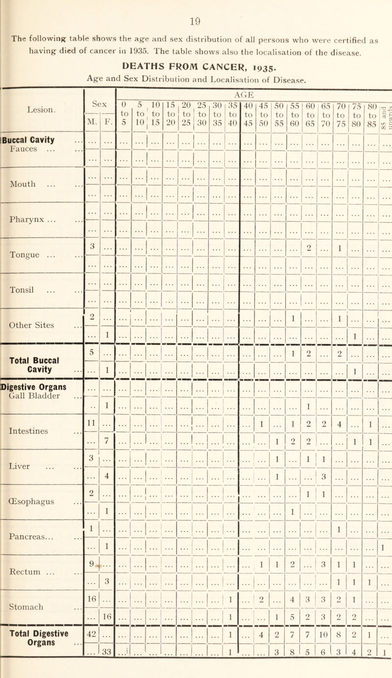 The following table shows the ag'e and sex distribution of all persons who were certified as having died of cancer in 1935. The table shows also the localisation of the disease. DEATHS FROM CANCER, 1935. Age and Sex Distribution and Localisation of Disease. AGE Total Digestive Organs 42 33 Lesion. S« M. 3X F. 0 to 5 5 10 to ' to 10 15 13 to 20 20 to 25 25 to 30 30 to 35 35 to 40 40 to 45 45 to 50 50 to 55 55 to 60 60 to 65 65 to 70 70 to 75 75 to 80 80 to 85 IBuccal Cavity Fauces ]\Iouth Pharynx ... Tongue ... 3 2 1 . . . . . . Tonsil Other Sites 2 1 1 . . . 1 1 Total Buccal 5 1 2 2 Cavity 1 1 1 1 Digestive Organs Gall Bladder 1 ! 1 Trifp^+inp^ 11 1 1 2 2 4 1 1 7 ...1... 1 1 2 2 j 1 1 1 1 Liver 3 1 1 1 1 1 4 1 1 ... 3 ' Oesophagus 2 1 1 I 1 ... 1 ... , ... 1 i 1 ... 1 Panrrpa«; 1 1 1 1 Rectum ... 9, 1 1 2 ...| 3 1 1 3 ! j 1 ... i ... 1 1 1 i ! stomach 16 ... ! 1 1 2 4 3 3 9 AW 1 ... 16 ...| 1 1 i . . . 1 5 2 j 3 2 2 . . . G •c GO 8 5 10 6 8 3 2 4 1 2 UDwrds