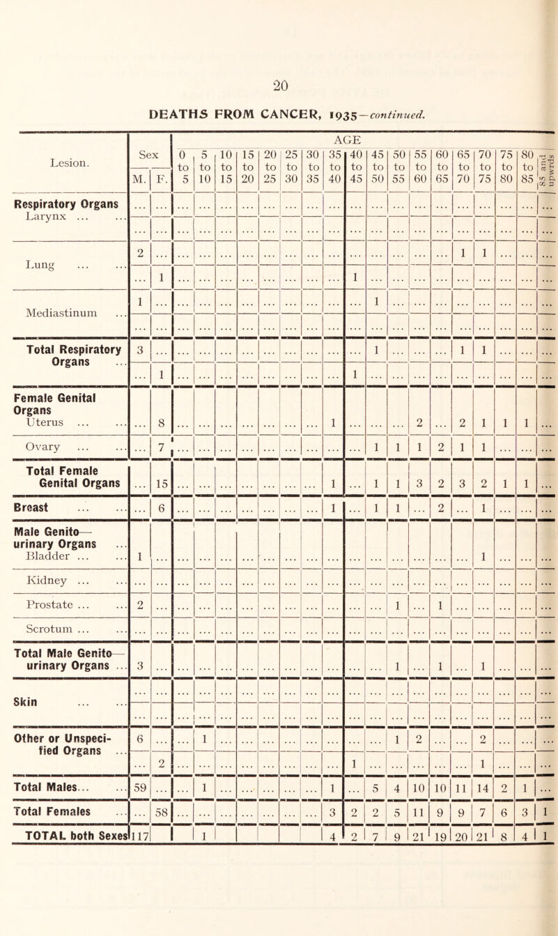 DEATHS FROM CANCER, 1935 — continued. AGE Lesion. Sex 0 to 5 5 to 10 10 to 15 15 to 20 20 to 25 25 to 30 30 to 35 35 to 40 40 to 45 45 to 50 50 to 55 55 to 60 60 to 65 65 to 70 70 to 75 75 to 80 80 to 85 S5 and I iipwrds 1 M. F. Respiratory Organs Larynx ... I>ung 2 1 1 ... 1 1 Mediastinum 1 1 Total Respiratory Organs 3 1 1 1 ... • 1... 1 Female Genital Organs Uterus 8 1 2 2 1 1 1 Ovary L 1 1 1 2 1 1 ... ... Total Female Genital Organs • • • 15 1 • • • 1 1 3 2 3 2 1 1 • • » Breast 6 1 1 ... 1 1 2 1 ... ... ... Male Genito- urinary Organs Bladder ... 1 1 Kidney ... Prostate ... 2 1 1 Scrotum ... Total Male Genito— urinary Organs ... 3 1 • • ♦ 1 ... 1 • • • • • • Skin Other or Unspeci- fled Organs ... 6 1 1 2 2 ... 2 1 ... 1 ... Total Males 59 ...| 1 1 5 4 10 10 11 14 2 1 ... Total Females 58 3 2 2 5 11 9 9 7 6 3 1 ... TOTAL both Sexes 117 1 1 4 2 7 i 9 21 19 20 21 1 8 4 1