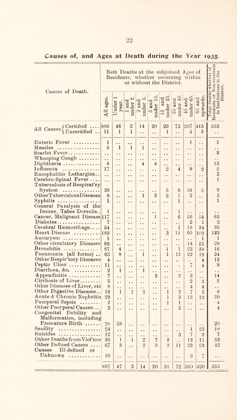 Causes of, and Ages at Death during the Year 1935. Nett Deaths at the subjoined Ages of Residents, whether occurring within or without the District. <1; '7r> q;) ^ S I * ^ o a o ui. 1 All ages. Under 1 year. 1 and under 2. 2 and under 5. 0 and under 15. 15 and under 25. 25 ana under 45. 45 and under 65. 1 65 and upwards. | Total Deaths Residents or ] in Instituti Disti ,^ ( Certified All Causes__ 8S6 11 46 1 2 1 14 20 • • 20 1 72 297 3 415 5 553 Dnteric Fever 1 1 1 Measles 3 1 1 1 • • • • Scarlet Fever 3 Whooping Cough • • Diphtheria 8 • • • • 4 4 , , • • • • * « 13 Influenza 17 • • • • • • • • 2 4 9 2 2 Encephalitis Lethargica.. 3 Cerebro-Spinal Fever .... 1 Tuberculosis of Respirat’ry System 29 • • • • • • « • 5 9 iO 5 9 0 therTuberculousDiseases 9 • • • • 1 3 2 1 2 3 Syphilis 1 1 1 General Paralysis of the Insane, Tabes Dorsalis.. 1 1 • • Cancer, Malignant Disease 117 1 * • 6 56 54 62 Diabetes 7 2 5 2 Cerebral Haemorrhage.. .. 54 i 19 34 39 Heart Disease 183 3 11 60 109 123 Aneurysm 1 1 1 Other circulatory Diseases 69 14 55 28 Bronchitis 67 4 • • • • • • 1 1 23 38 16 Pneumonia (all forms) .. 63 8 • • 1 • • 1 12 22 19 34 Other Respir’tory Diseases 4 4 12 Peptic Ulcer 11 4 9 Diarrhoea, &c 2 1 ] Appendicitis 7 • • 2 • • 2 3 14 Cirrhosis of Liver 5 2 3 2 Other Diseases of Liver, etc 8 4 4 Other Digestive Diseases.. 19 1 1 0 1 2 7 5 8 Acute & Chronic Nephritis 29 1 3 13 12 20 Puerperal Sepsis 2 1 1 4 Other Puerperal Causes— 3 0 4 Congenital Debility and Malformation, including Premature Birth 28 28 20 Senility 24 1 23 18 Suicides 12 3 7 2 7 Other Deaths fromViol’nce 36 1 1 2 7 2 12 11 52 Other Defined Causes .... 67 3 2 3 2 ii 23 23 42 Causes Ill-defined or Unknown 10 3 ..