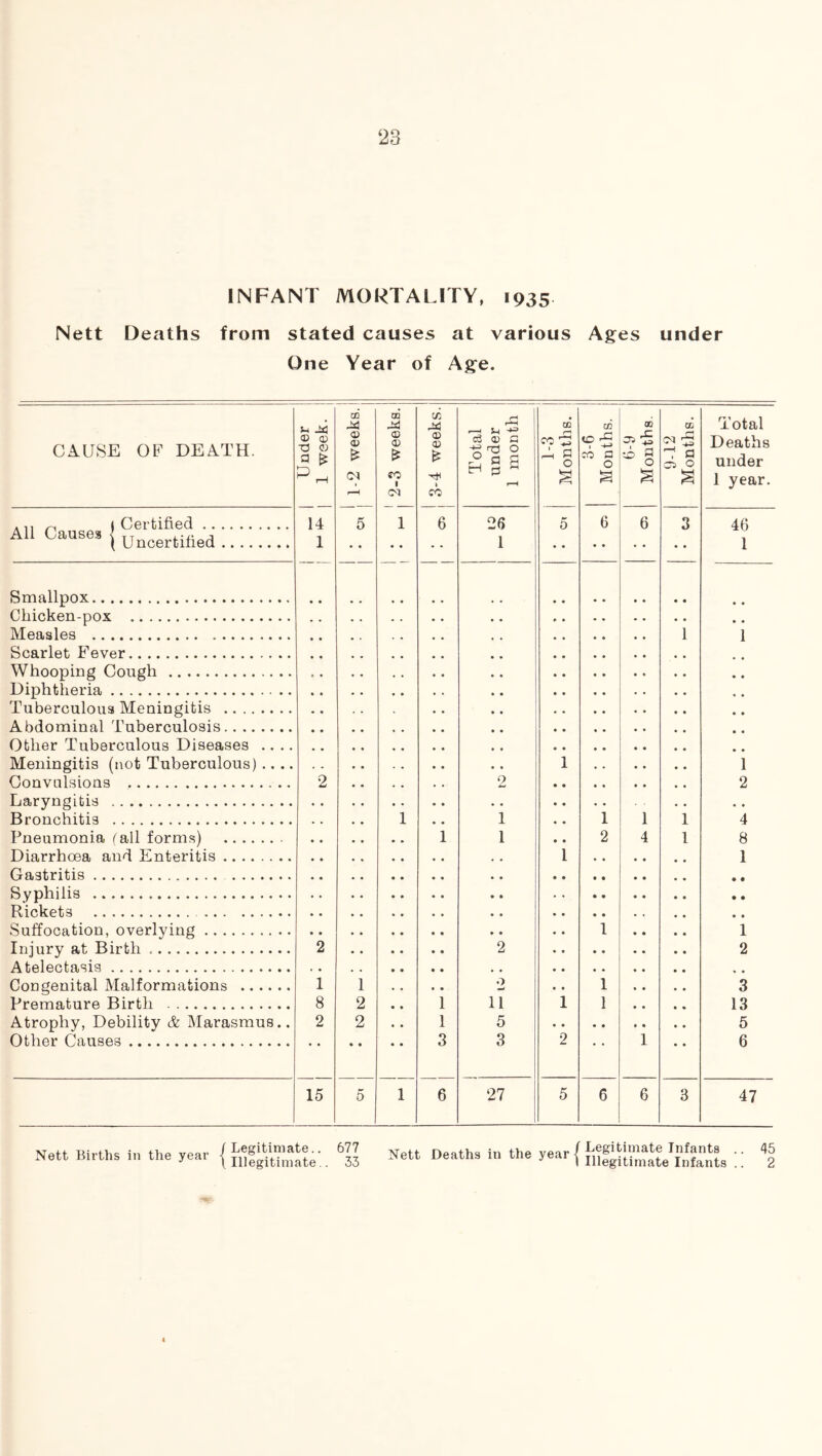 ‘23 INFANT MORTALITY, 1935 Nett Deaths from stated causes at various Ages under One Year of Age. CAUSE OF DEATH. Under ; ] 1 week. 1 1-2 weeks. j 2-3 weeks. j 3-4 weeks. Total under 1 month 1-3 j Months. 1 3-6 Mouths. 1 6-9 Months. 9-12 Months. Total Deaths under 1 year. . „ 1 Certified 14 5 1 6 26 5 6 6 3 46 1 All Causes J 1 1 Smallpox Chicken-pox Measles 1 1 * • « • • • • « • • 1 2 Scarlet Fever Whooping Cough Diphtheria Tuberculous Meningitis Abdominal Tuberculosis Other Tuberculous Diseases .. .. Meningitis (not Tuberculous) ., .. Convulsions 2 2 1 Laryngitis Bronchitis 1 1 1 1 1 4 Pnftnmonin, I'fl.ll forms) 1 1 2 4 I 8 1 « • Diarrhoea and Enteritis Gastritis Svnhilis 1 • • Rickets Suffocation, overlying Tnjnry a.t Birth 2 2 1 1 2 Atelectasis Congenital Malformations 1 1 2 1 3 Premature Birth 8 2 1 11 1 1 13 Atrophy, Debility & Marasmus.. Other Causes 2 2 1 3 5 3 2 1 5 6 15 5 1 6 27 5 6 6 3 47 Nett Births in the year /Legitimate.. 677 Nett Deaths in the year { Legitimate Infants .. 45