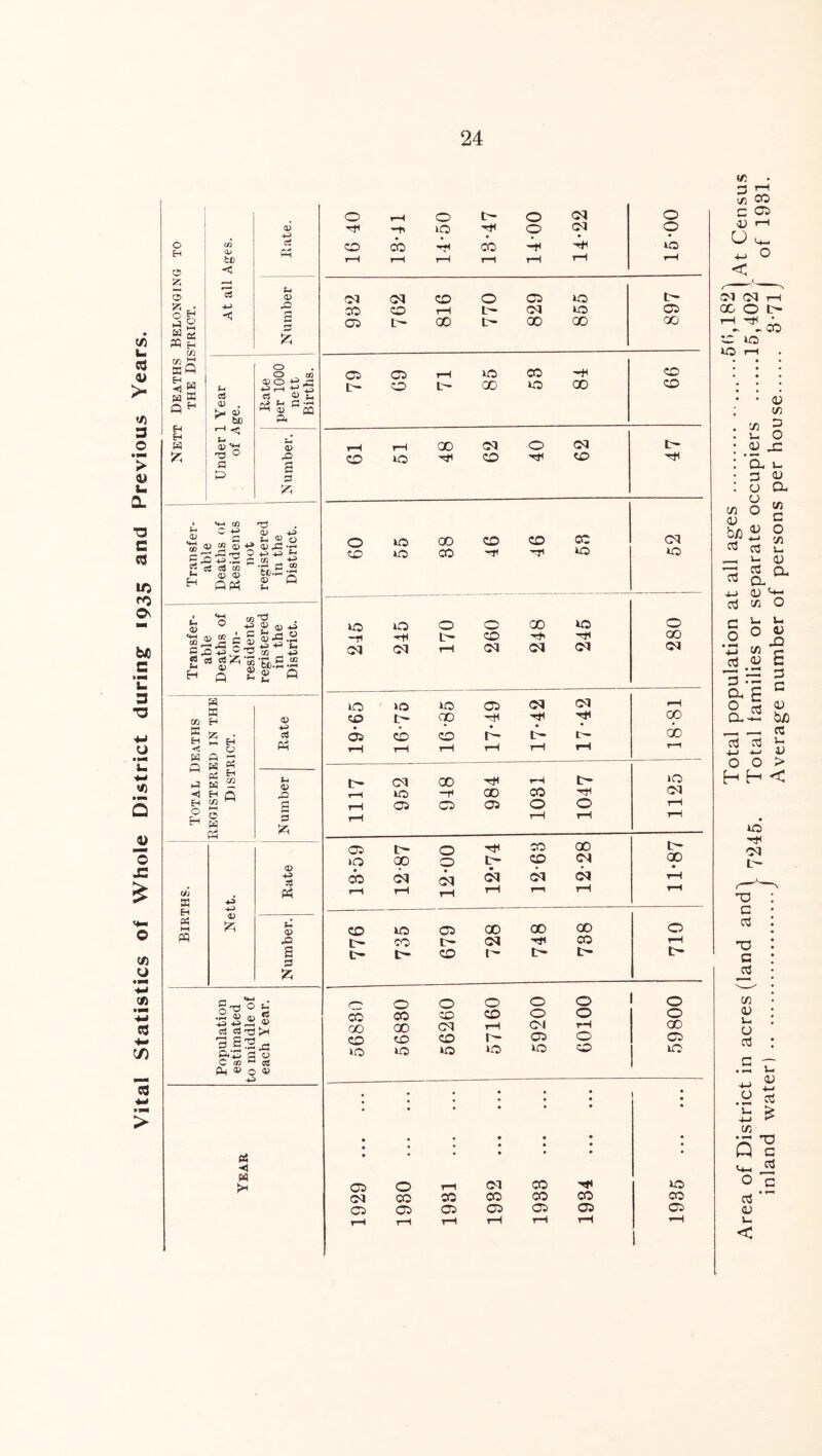 Vital Statistics of Whole District during 1935 and Previous Years. Eh 3 'r, 1-9 K( <1 H H » <U *< Eate. 15 a> be i-H c; Eate per 1000 nett Births. .j 49 '*H s P’ :3 aj Q s t. <1^ o ^ ^ O ^ tH E.904-s.is c tc c: C4 M -p. C “ .'h o) aj tf ^ OPh 2 s “ sjssl — CO *s 2 =« S'S)-H-2 H ft £« ft o'^ ® *3 ft V c3 c3 73 (x ft o 49 -1-3 PS ■< P) >* 0 0 t^- 0 (M 0 H' »o 0 CM <9 0 (00 CO rH rH (M d CD 0 0 no JO CD rH L— CM no <05 <05 t- GO t- 00 00 00 CD <05 tH no CO '•H CD c- CD t- 00 no 00 CD y~~i 00 01 0 (M 0 10 GO CD CD CO CM CC) 0 CO 'T' no no 10 0 0 GO no 0 CD CO (M 1—1 (M <M (M <M 10 »o no 05 (M ^H CO cp 00 05 CD CD 00 1-H tH 1—1 T—1 rH r-H 01 00 Ttt T-^ tr~ ICO 1-H »D -r^ 00 CO hH iM rH 05 CD 05 0 0 rH rH rH rH rH CD t- 0 '■tl CO 00 t- *0 00 0 zp <M <oo • <00 <3<l • cq <M (M rH rH rH rH rH rr rH rH CD no 05 00 00 00 0 CO (M CO rH t- t- CD t- 0 0 0 0 0 0 CO <00 CD CD 0 0 0 <X) GO CM 1—1 Dl rH GO CD CD CD <05 0 <05 iO no no no no 0 no . • • • • • « • • • • ■ • • • • • • • • • ♦ » • • • • • <05 0 rH CM CO no C<l CO CO CO CO CO CO 05 05 05 05 CD 00 <05 1—1 1—1 rH i—i i—i rH rH tr. 10 'Tt^ C<J t- TJ C Cd TJ C cd 7} 0) lx o cd lx - s (A • - Q c <H-I O c cd ■' <y u <