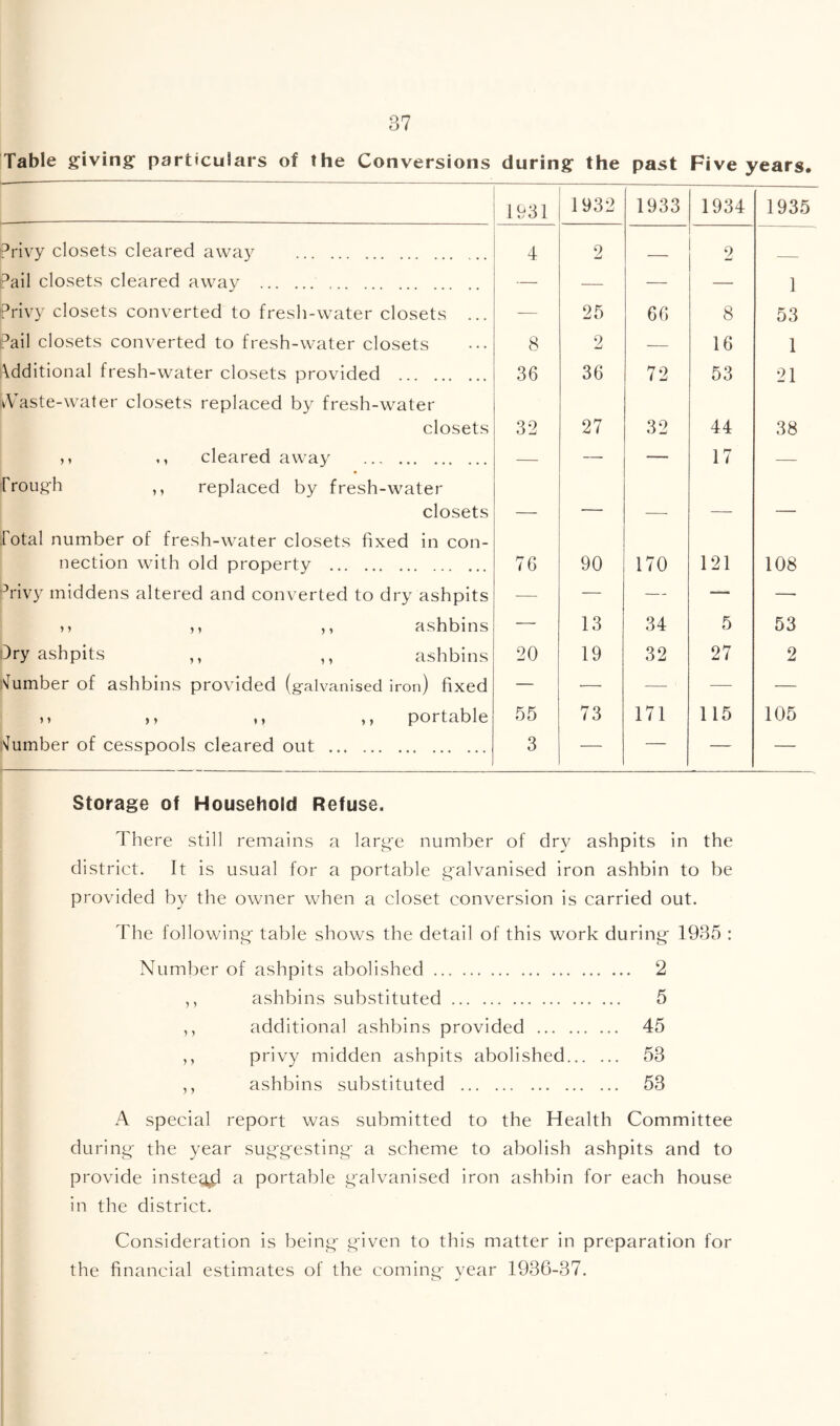 Table giving particulars of the Conversions during the past Five years. 1931 1932 1933 1934 1935 Privy closets cleared away 4 2 2 ^ail closets cleared away — — — — 1 Privy closets converted to fresh-water closets ... — 25 66 8 53 i^ail closets converted to fresh-water closets 8 2 — 16 1 \dditional fresh-water closets provided vVaste-water closets replaced by fresh-water 36 36 72 53 21 closets 32 27 32 44 38 M ,, cleared awa}^ Prough ,, replaced by fresh-water — — 17 — closets Total number of fresh-water closets fixed in con- ~ ■■ — nection with old property 76 90 170 121 108 ^rivy middens altered and converted to dry ashpits — — — — — M ,, ,, ashbins — 13 34 5 53 )ry ashpits ,, ,, ashbins 20 19 32 27 2 'lumber of ashbins provided (galvanised iron) fixed — — — — — M M M ,, portable 55 73 171 115 105 ■'lumber of cesspools cleared out 3 — — — — Storage of Household Refuse. There still remains a large number of dry ashpits in the district. It is usual for a portable galvanised iron ashbin to be provided by the owner when a closet conversion is carried out. The following table shows the detail of this work during 1935 : Number of ashpits abolished 2 ,, ashbins substituted 5 ,, additional ashbins provided 45 ,, privy midden ashpits abolished 53 ,, ashbins substituted 53 A special report was submitted to the Health Committee during the year suggesting a scheme to abolish ashpits and to provide inste<i^ a portable galvanised iron ashbin for each house in the district. Consideration is being given to this matter in preparation for the financial estimates of the coming vear 1936-37.