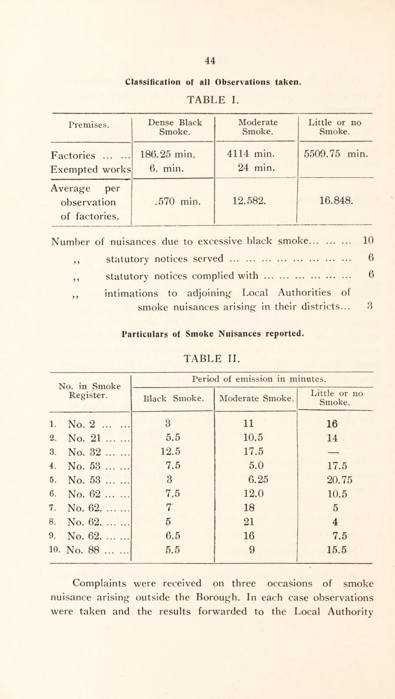 Classification of all Observations taken. TABLE I. Premises, Dense Black Smoke. Moderate Smoke. Little or no Smoke. Factories 186.25 min. 4114 min. 5509.75 min. Exempted works 6. min. 24 min. Average per observation .570 min. 12.582. 16.848. of factories. Number of nuisances due to excessive black smoke 10 ,, statutory notices served 6 ,, statutory notices complied with 6 ,, intimations to adjoining Local Authorities of smoke nuisances arising- in their districts... 3 Particulars of Smoke Nuisances reported. TABLE IL No, in Smoke Register. Period of emission in minutes. Black Smoke. Moderate Smoke. Little or no Smoke. 1. No. 2 3 11 16 2. No. 21 5.5 10.5 14 3. No. 32 12.5 17.5 — 4. No. 53 7.5 5.0 17.5 5. No. 53 3 6.25 20.75 6. No. 62 7.5 12.0 10.5 7. No. 62 7 18 5 8. No. 62 5 21 4 9. No. 62 6.5 16 7.5 10 • No. 88 5.5 9 15.5 Complaints were received on three occasions of smoke nuisance arising- outside the Borough. In each case observations were taken and the results forwarded to the Local Authority