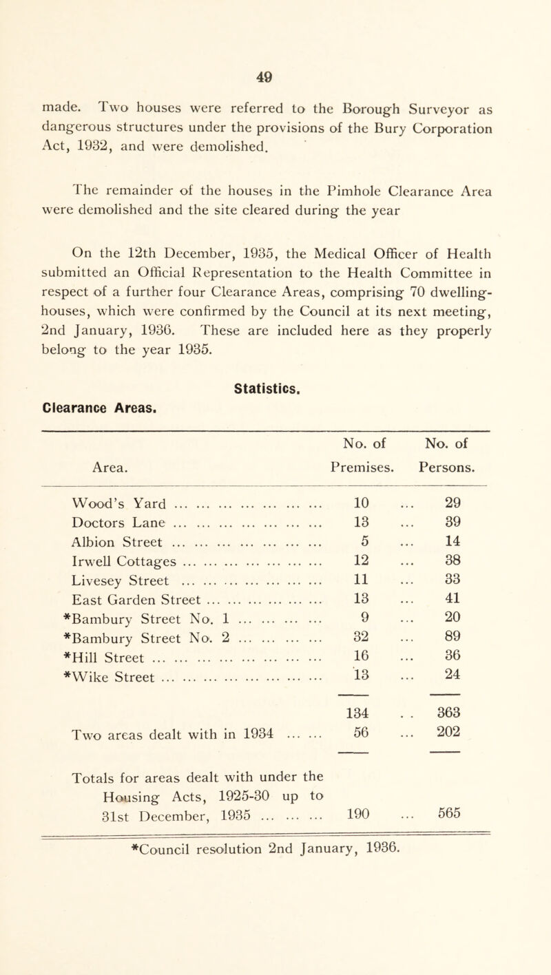 made. Two houses were referred to the Borough Surveyor as dangerous structures under the provisions of the Bury Corporation Act, 1932, and were demolished. The remainder of the houses in the Pimhole Clearance Area were demolished and the site cleared during the year On the 12th December, 1935, the Medical Officer of Health submitted an Official Representation to the Health Committee in respect of a further four Clearance Areas, comprising 70 dwelling- houses, which were confirmed by the Council at its next meeting, 2nd January, 1936. These are included here as they properly belong to the year 1935. Statistics. Clearance Areas. Area. No. of Premises. No. of Persons. Wood’s Yard 10 29 Doctors Lane 13 39 Albion Street 5 14 Irwell Cottages 12 38 Livesey Street 11 33 East Garden Street 13 41 *Bambury Street No. 1 9 20 *Bambury Street No'. 2 32 89 *Hill Street 16 36 *Wike Street 13 24 134 . . 363 Two areas dealt with in 1934 56 ... 202 Totals for areas dealt with under the Housing Acts, 1925-30 up to 31st December, 1935 190 ... 565 ^Council resolution 2nd January, 1936.