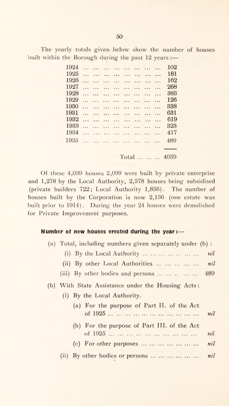The yearly totals g'iven below show the number of houses built within the Boroug'h during the past 12 years :— 1924 1925 1926 1927 1928 1929 1930 1931 1932 1933 1934 102 181 162 268 383 126 338 631 619 323 417 1935 489 Total 4039 Of these 4,039 houses 2,099 were built by private enterprise and 1,278 by the Local Authority, 2,578 houses being subsidised (private builders 722; Local Authority 1,856). The number of houses built by the Corporation is now 2,136 (one estate was built prior to 1914). During the year 24 houses were demolished for Private Improvement purposes. Number of new houses erected during the year:— (a) Total, including numbers given separately under (b) : (i) By the Local Authority nil (ii) By other Local Authorities nil (iii) By other bodies and persons 489 (b) With State Assistance under the Housing Acts : (i) By the Local Authority. (a) For the purpose of Part II. of the Act of 1925 nil (b) For the purpose of Part III. of the Act of 1925 nil (c) For other purposes nil (ii) By other bodies or persons nil