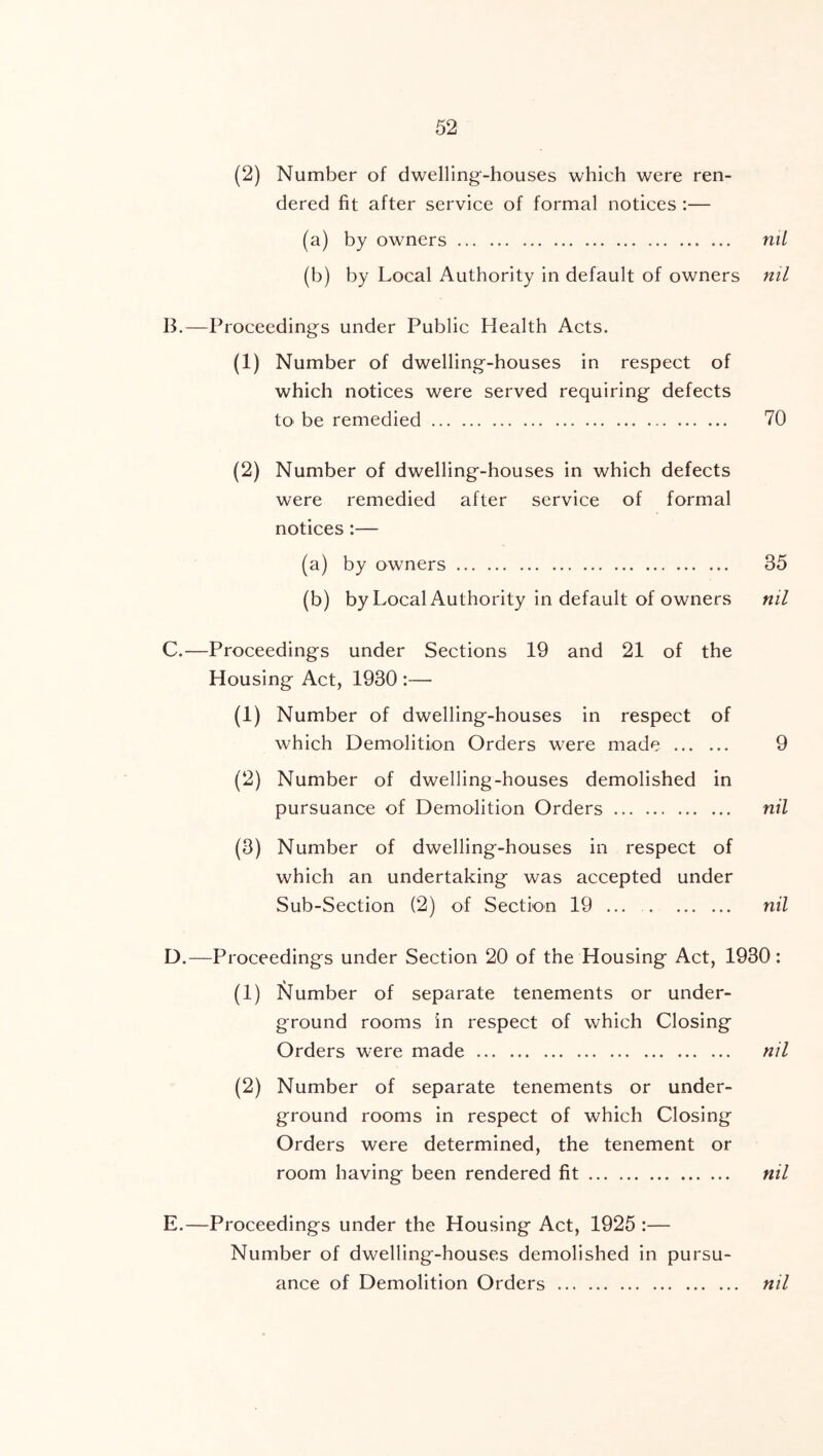 (2) Number of dweirmg--houses which were ren- dered fit after service of formal notices :— (a) by owners ml (b) by Local Authority in default of owners ml IL—Proceeding's under Public Health Acts. (1) Number of dwelling'-houses in respect of which notices were served requiring defects tO' be remedied 70 (2) Number of dwelling-houses in which defects were remedied after service of formal notices:— (a) by owners 35 (b) by Local Authority in default of owners nil C. —Proceedings under Sections 19 and 21 of the Housing Act, 1930 :— (1) Number of dwelling-houses in respect of which Demolition Orders were made 9 (2) Number of dwelling-houses demolished in pursuance of Demolition Orders nil (3) Number of dwelling-houses in respect of which an undertaking was accepted under Sub-Section (2) of Section 19 ... . nil D. —Proceedings under Section 20 of the Housing Act, 1930: (1) Number of separate tenements or under- ground rooms in respect of which Closing Orders were made nil (2) Number of separate tenements or under- ground rooms in respect of which Closing Orders were determined, the tenement or room having been rendered fit nil E. —Proceedings under the Housing Act, 1925 :— Number of dwelling-houses demolished in pursu- ance of Demolition Orders nil