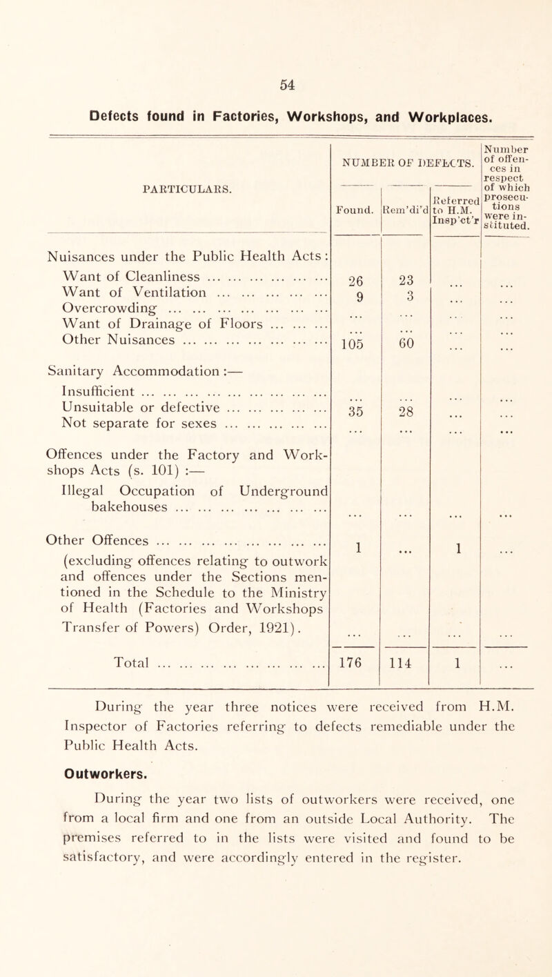 Defects found in Factories, Workshops, and Workplaces. NUMBER OF DEFECTS. Number of offen- ces in respect of which prosecu- tions were in- stituted. PARTICULARS. Found. Rem’di’d Referred to H.M. Insp’ct’r Nuisances under the Public Health Acts; Want of Cleanliness Want of Ventilation 26 9 23 3 Overcrowding Want of Drainage of Floors Other Nuisances 105 60 . . . • « . Sanitary Accommodation :— Insufficient Unsuitable or defective 35 28 . . . • » • Not separate for sexes • • * • • . • • • Offences under the Factory and Work- shops Acts fs. 101) :— Illegal Occupation of Underground bakehouses • • • • « • Other Offences 1 • • • 1 (excluding offences relating to outwork and offences under the Sections men- tioned in the Schedule to the Ministry of Health (Factories and Workshops Transfer of Powers) Order, 1921). Total 176 114 1 During- the year three notices were received from H.M. Inspector of Factories referring- to defects remediable under the Public Health Acts. Outworkers. During- the year two lists of outworkers were received, one from a local firm and one from an outside Local Authority. The premises referred to in the lists were visited and found to be satisfactory, and were accordingly entered in the register.