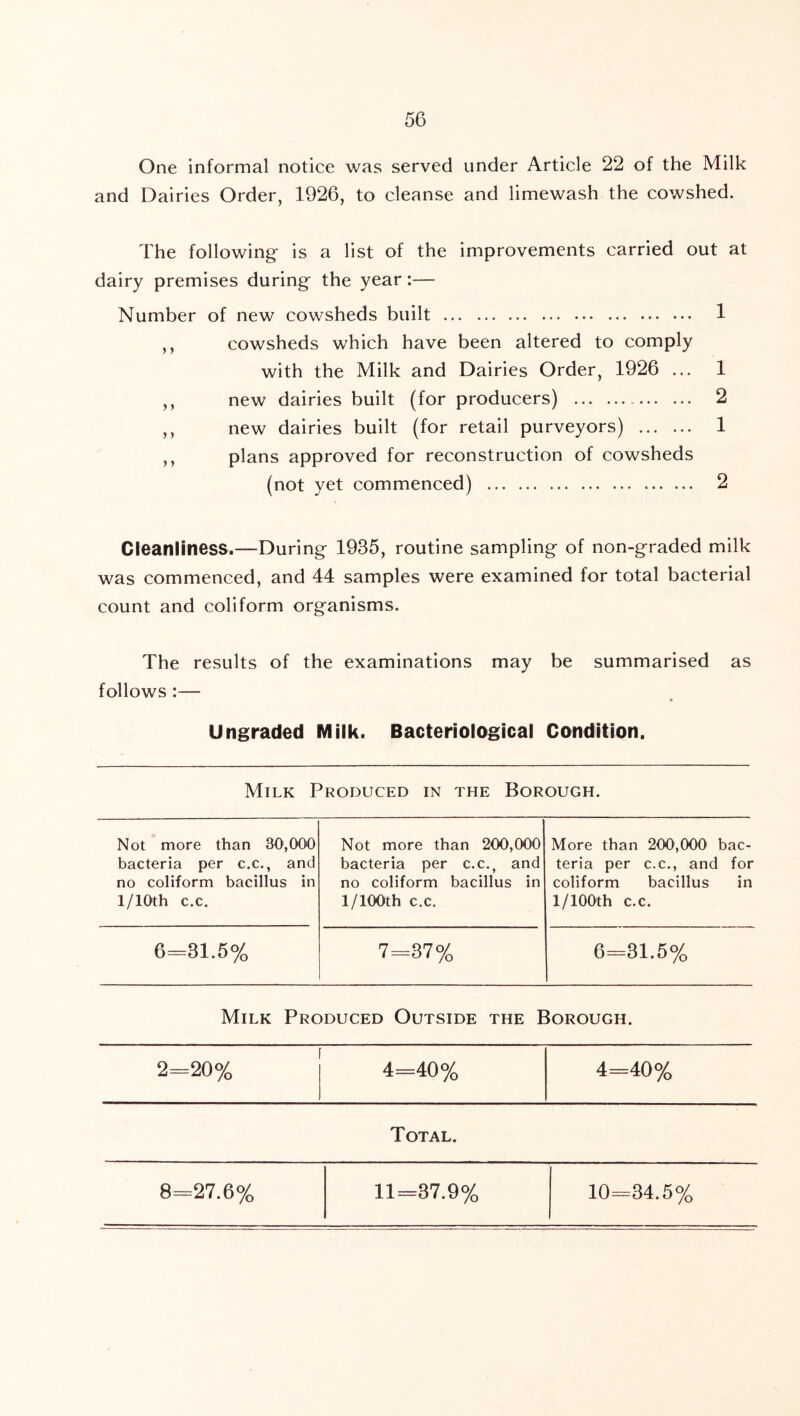 One Informal notice was served under Article 22 of the Milk and Dairies Order, 1926, to cleanse and limewash the cowshed. The following is a list of the improvements carried out at dairy premises during the year:— Number of new cowsheds built 1 ,, cowsheds which have been altered to comply with the Milk and Dairies Order, 1926 ... 1 ,, new dairies built (for producers) 2 ,, new dairies built (for retail purveyors) 1 ,, plans approved for reconstruction of cowsheds (not yet commenced) 2 Cleanliness.—During 1935, routine sampling of non-graded milk was commenced, and 44 samples were examined for total bacterial count and coliform organisms. The results of the examinations may be summarised as follows :— Ungraded Milk. Bacteriological Condition. Milk Produced in the Borough. Not more than 30,000 bacteria per c.c., and no coliform bacillus in 1/lOth c.c. Not more than 200,000 bacteria per c.c., and no coliform bacillus in 1/lOOth c.c. More than 200,000 bac- teria per C.C., and for coliform bacillus in 1/100th c.c. 6=31.5% 7=37% 6=31.5% Milk Produced Outside the Borough. 2=20% 4=40% II Total. 8=27.6% 11=37.9% 10=34.5%