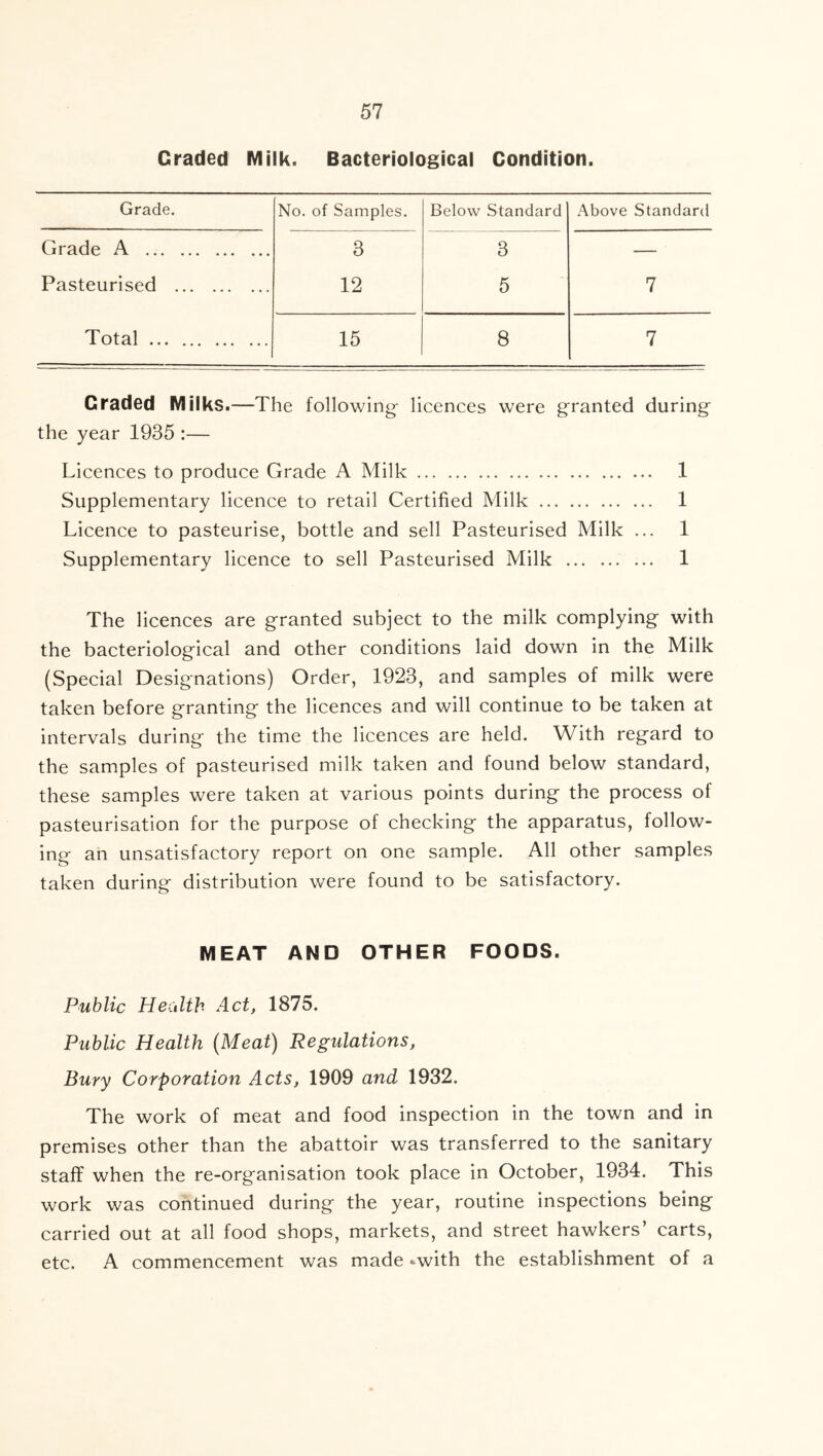 Graded Milk. Bacteriological Condition. Grade. No. of Samples. Below Standard Above Standard Grade A 3 3 — Pasteurised 12 5 7 Total 15 8 7 Graded Milks.—The following licences were granted during the year 1935 :— Licences to produce Grade A Milk 1 Supplementary licence to retail Certified Milk 1 Licence to pasteurise, bottle and sell Pasteurised Milk ... 1 Supplementary licence to sell Pasteurised Milk 1 The licences are granted subject to the milk complying with the bacteriological and other conditions laid down in the Milk (Special Designations) Order, 1923, and samples of milk were taken before granting the licences and will continue to be taken at intervals during the time the licences are held. With regard to the samples of pasteurised milk taken and found below standard, these samples were taken at various points during the process of pasteurisation for the purpose of checking the apparatus, follow- ing an unsatisfactory report on one sample. All other samples taken during distribution were found to be satisfactory. MEAT AND OTHER FOODS. Public Hecdth Act, 1875. Public Health (Meat) Regulations, Bury Corporation Acts, 1909 and 1932. The work of meat and food inspection in the town and in premises other than the abattoir was transferred to the sanitary staff when the re-organisation took place in October, 1934. This work was continued during the year, routine inspections being carried out at all food shops, markets, and street hawkers’ carts, etc. A commencement was made -^with the establishment of a