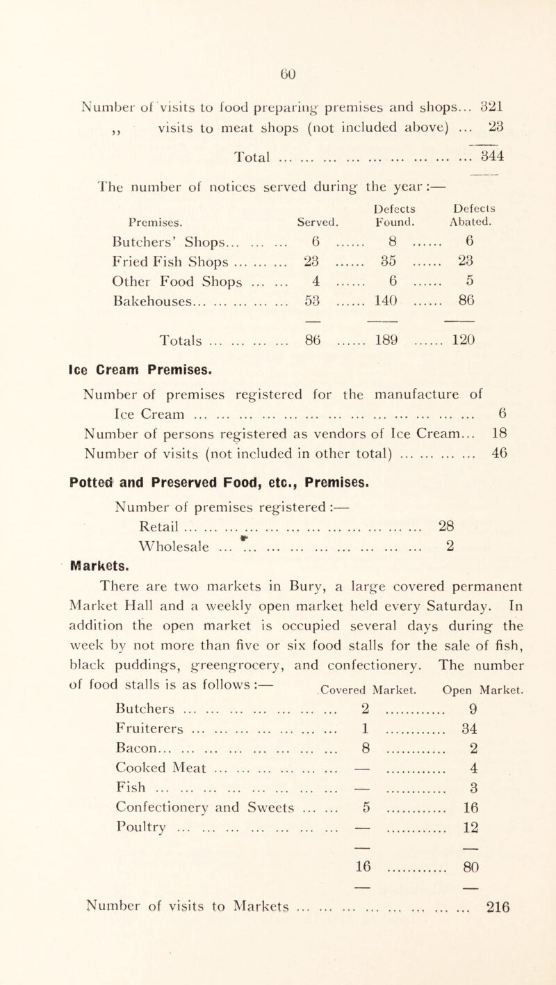 Number of visits to food preparing' premises and shops... 821 ,, visits to meat shops (not included above) ... 28 Total 844 The number of notices served during the year :— Defects Defects Premises. Served. Found. Abated. Butchers’ Shops 6 ... .... 8 .. 6 Fried Fish Shops 23 ... ... 85 . 28 Other Food Shops 4 ... 6 5 Bakehouses 53 ... ... 140 . 86 Totals 86 .. .... 189 . 120 Ice Cream Premises. Number of premises registered for the manufacture of Ice Cream 6 Number of persons registered as vendors of Ice Cream... 18 Number of visits (not included in other total) 46 Potted and Preserved Food, etc., Premises. Number of premises registered :— Retail 28 Wholesale 2 Markets. There are two markets in Bury, a large covered permanent Market Hall and a weekly open market held every Saturday. In addition the open market is occupied several days during the week by not more than five or six food stalls for the sale of fish, black puddings, greengrocery, and confectionery. The number of food stalls is as follows:— Covered Market. Open Market, Butchers 2 9 Fruiterers 1 84 Bacon 8 2 Cooked Meat — 4 Fish — 3 Confectionery and Sweets 5 16 Poultry — 12 16 80 Number of visits to Markets 216
