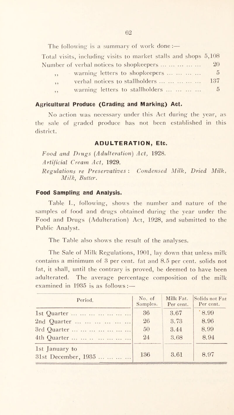 The following is a summary of work done :— I'otal visits, including visits to market stalls and shops 5,108 Number of verbal notices to shopkeepers 20 ,, w^arning letters to shopkeepers 5 ,, verbal notices to stallholders 137 ,, w’arning letters to stallholders 5 Agricultural Produce (Grading and Marking) Act. No action was necessary under this Act during the year, as the sale of graded produce has not been established in this district. ADULTERATION, Etc. Food and Drugs (Adulteration) Act, 1928. Artificial Cream Act, 1929. Regulations re Preservatives : Condensed Milk, Dried Milk, Milk, Butter. Food Sampling and Analysis. Table I., following, shows the number and nature of the samples of food and drugs obtained during the year under the Food and Drugs (Adulteration) Act, 1928, and submitted to the Public Analvst. The Table also show's the result of the analyses. The Sale of Milk Regulations, 1901, lay down that unless milk contains a minimum of 3 per cent, fat and 8.5 per cent, solids not fat, it shall, until the contrary is proved, be deemed to have been adulterated. The average percentage composition of the milk examined in 1935 is as follows :— Period. No. of Milk Fat. Solids not Fat Samples. Per cent. Per cent. 1st Quarter 36 3.67 *8.99 2nd Quarter 26 3.73 8.96 3rd Quarter 50 3.44 8.99 4th Quarter 24 3.68 8.94 1st January to 31st December, 1935 136 i 3.61 1 8.97