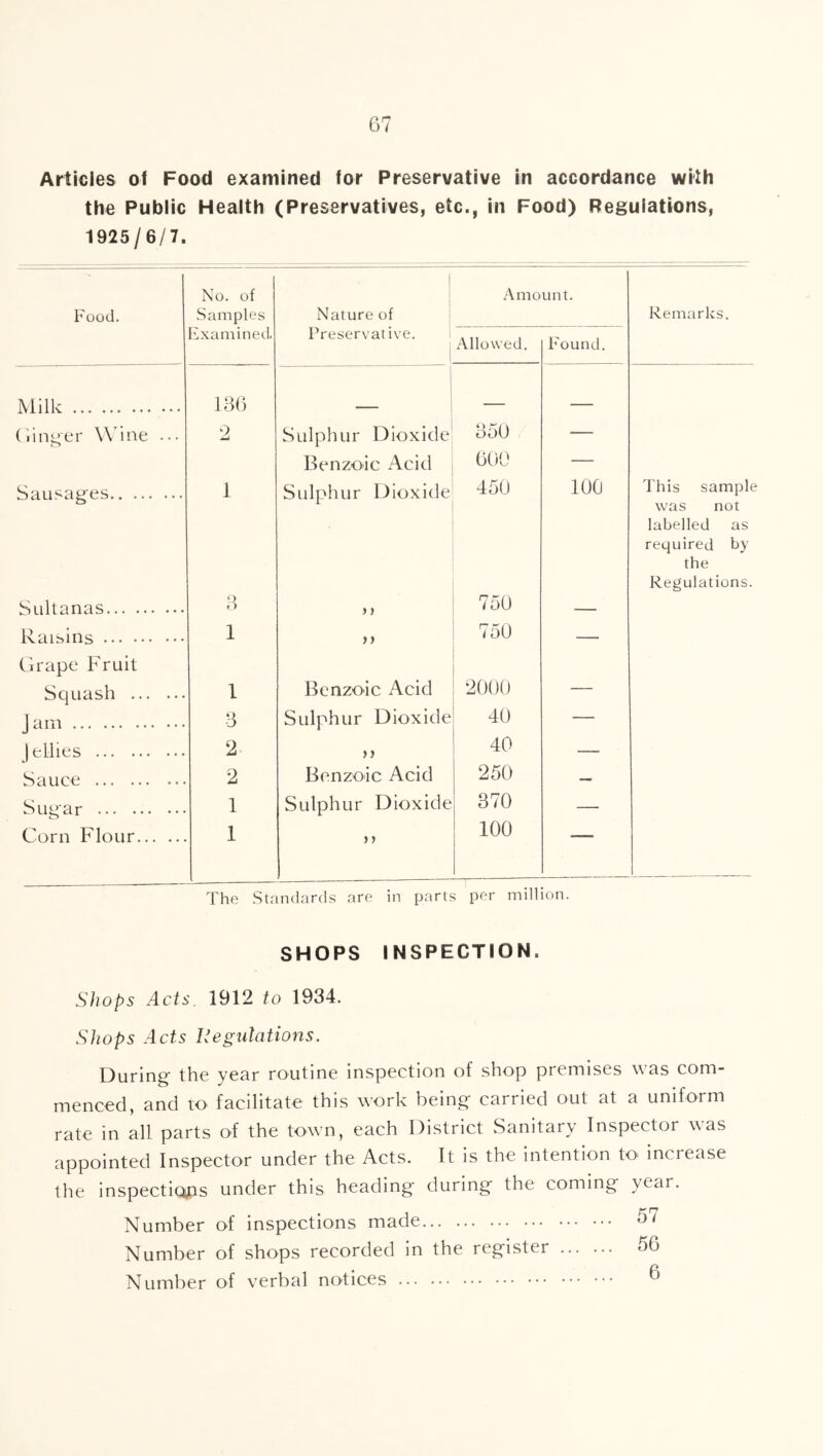 G7 Articles of Food examined for Preservative in accordance with the Public Health (Preservatives, etc., in Food) Regulations, 1925/6/7. Food. Milk (linger Wine Sausages Sultanas Raisins Grape Fruit Squash ... Jam Jellies Sauce Sugar Corn Flour... No. of Amount. Samples Nature of Remarks. Fxamined. Preservative. j Allowed. Found. 186 — — 2 Sulphur Dioxide 85U ■— Benzoic Acid 600 — 1 Sulphur Dioxide 450 100 This sample was not labelled as required by the o O j} 750 Regulations. 1 )> 750 — 1 Benzoic Acid 2000 — 8 Sulphur Dioxide 40 — 2 J) 40 — 2 Benzoic Acid 250 1 Sulphur Dioxide 370 — 1 )» 100 — The Standards are in parts per million. SHOPS INSPECTION. Shops Acts. 1912 to 1934. Shops Acts Regulations. During the year routine inspection of shop premises was com- menced, and to facilitate this work being carried out at a uniform rate in all parts of the town, each District Sanitar}^ Inspector was appointed Inspector under the Acts. It is the intention to* increase the inspectiops under this heading during the coming year. Number of inspections made 57 Number of shops recorded in the register 56 Number of verbal notices ^