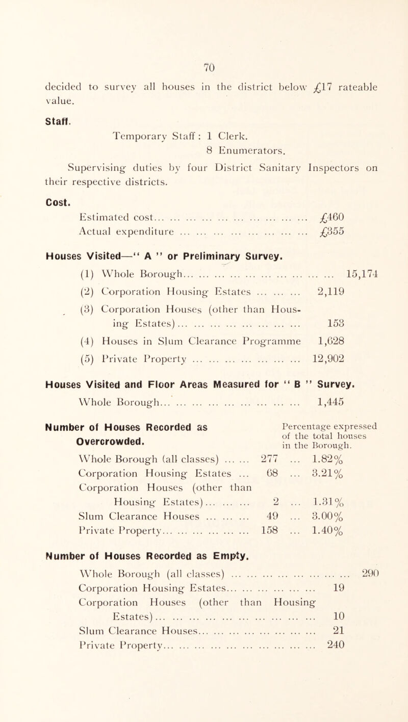 decided to survey all houses in the district below £11 rateable value. Staff. Temporary Staff : 1 Clerk. 8 Enumerators. Supervising- duties by four District Sanitary Inspectors on their respective districts. Cost. Estimated cost Actual expenditure Houses Visited—“ A ” or Preliminary Survey. (1) Whole Boroug-h 15,174 (2) Corporation Housing- Estates 2,119 (3) Corporation Houses (other than Hous- ing Estates) 153 (4) Houses in Slum Clearance Programme 1,628 (5) Private Property 12,902 Houses Visited and Floor Areas Measured for “ B ” Survey. Whole Borough 1,445 Number of Houses Recorded as Overcrowded. Percentage expressed of the total houses in the Borough. Whole Borough (all classes) 277 ... 1.82% Corporation Housing Estates ... Corporation Houses (other than 68 ... 3.21% Housing- Estates) 2 ... 1.31% Slum Clearance Houses 49 ... 3.00% Private Property 158 ... 1.40% Number of Houses Recorded as Empty, Whole Borough (all classes) 290 Corporation Housing Estates 19 Corporation Houses (other than Housing Estates) 10 Slum Clearance Houses 21 Private Property 240