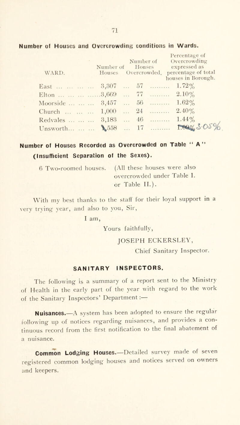 Number of Houses and Overcrowding conditions in Wards. Percentage of Number of Overcrowding^ Number of Ilouv^es expreSvSed as WARD. Houses Overcrowded. percentage of total houses in Borough. East 8,307 . .. 57 ... 1.720/^ Elton . 8,600 . .. 77 ... 2.10% Moorside ... 8,457 . .. 56 ... 1.62% Church ... 1,000 . .. 24 ... 2.40% Redvales ... 3,188 . .. 46 ... 1.44% Unsw'orth... \558 . .. 17 ... Number of Houses Recorded as Overcrowded on Table “ A” (Insufficient Separation of the Sexes). 6 Two-roomed houses. (All these houses were also overcrowded under Table I. or Table II.). With my best thanks to the staff for their loyal support in a \'ery trying' year, and also to you, Sir, I am, Yours faithfully, JOSEPH ECKERSLEY, Chief Sanitary Inspector. SANITARY INSPECTORS. The following is a summary of a report sent to the Ministry of Health in the early part of the year with regard to the work of the Sanitary Inspectors’ Department: Nuisances.—A system has been adopted to ensure the regular following up of notices regarding nuisances, and provides a con- tinuous record from the hrst notification tO' the final abatement of a nuisance. Common Lodging Houses.—Detailed survey made of seven registered common lodging houses and notices served on owners and keepers.