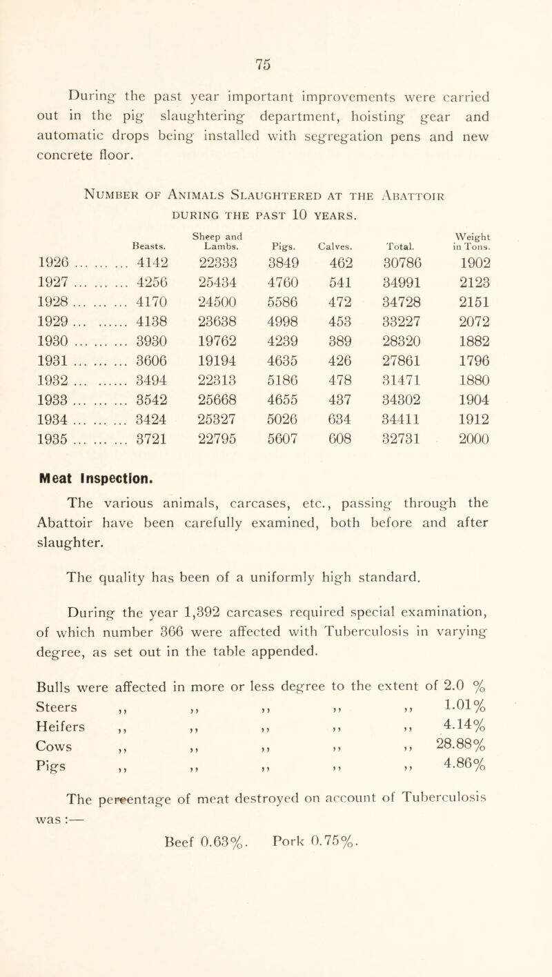 During- the past year important improvements were carried out in the pig' slaug-htering- department, hoisting g-ear and automatic drops being installed with segregation pens and new concrete floor. Number of Animals Slaughtered at the Abattoir DURING THE PAST 10 YEARS. Beasts, Sheep and Lambs. Pigfs. Calves. Total. Weight in Tons. 1926 . ... 4142 22333 3849 462 30786 1902 1927 . ... 4256 25434 4760 541 34991 2123 1928 . ... 4170 24500 5586 472 34728 2151 1929... . 4138 23638 4998 453 33227 2072 1930 . ... 3930 19762 4239 389 28320 1882 1931 . ... 3606 19194 4635 426 27861 1796 1932 ... . 3494 22313 5186 478 31471 1880 1933 . ... 3542 25668 4655 437 34302 1904 1934 . ... 3424 25327 5026 634 34411 1912 1935 . ... 3721 22795 5607 608 32731 2000 Meat Inspection. The various animals, carcases, etc., passing through the Abattoir have been carefully examined, both before and after slaughter. The quality has been of a uniformly high standard. During the year 1,392 carcases required special examination, of which number 366 were affected with Tuberculosis in varying degree, as set out in the table appended. Bulls were affected in Steers ,, Heifers ,, Cows ,, Pig'S more or less degree tc )) )) j > )) > > >» )) ) > yy }} }} yy the extent of 2.0 % „ 1-01% „ 4.14% „ 28.88% „ 4.86% The percentage of meat destroyed on account of Tuberculosis was ;— Beef 0.63%. Pork 0.75%.