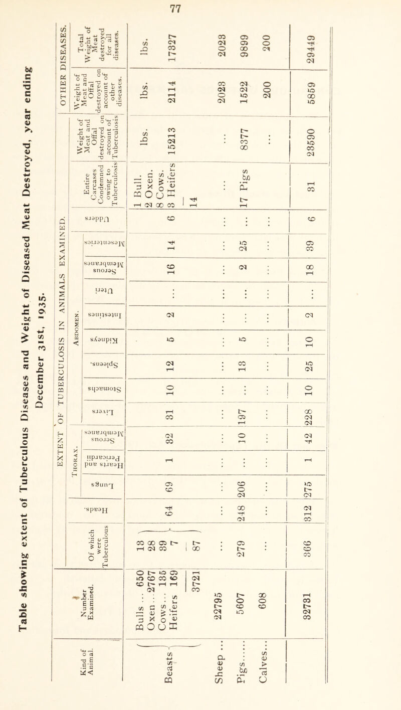 Table showing extent of Tuberculous Diseases and Weight of Diseased Meat Destroyed, year December 31st, 1935. bA C ■a c o t/i a < w 1/3 a H O C w 2; < X w 73 hJ < < 73 73 ' O i ^ Cd W I CQ O ! H : A 1,0 i ^ I 2: w H I X I w o ^ • — ^ (fl j3 Sr o ™ <« o hf)^ u . rt H.2r5 (/) o ^ ^ -O T3 <4-1 O ° «= ^ c o '+4 o 3 28 X u OJ X •*_» 0) o o'? dj nJ jp O'^ M _ — o -C siH c 3 ‘c (u o 1- 3 u -o H C n3 X (U G rt e 8^. « C CJ o o 2 J cl O 3 sjappn i i S3U3;U3S0]^ sauHjqui^j^ snojs^ 1 2 U S S3tuqS3}UJ 0 CQ ' <5 sXaupi^jj •SU93jdg SljDBUIO^g SJ3Al^ c ai o K SSUBJQUOrv snoJ3§ npjBouaj puB s^jBapi sSun^ jpB3H cn j= 2 o o •3 IJ 3 O •§ CO 00 05 rH oq CO i 00 05 t— oq M a» ►,0 S £ £ D rt 3Z o rt -a E .£ '5 O !>• uo 05 10 CD CO «0 CD rH rH oq 1 1 i 7) 73 G ^ ^ p X o m o CJ K oq tr- ee iO 05 IT- cq oq t- o CD iO 00 o CD lbs. 17327 2023 9899 200 29449 lbs. 2114 1 2023 j 1622 200 5859 ^ • oq • CO : 10 00 rH 23590 1 Bull. 2 Oxen. 8 Cows. 3 Heifers 14 17 Pigs 1 1 i ^ 1 CO j CO ... • • • • « * ' CO ' • 10 • t-h : cq : 05 CO 16 2 18 • * « • • ♦ * • • • • • • : : : cq iO ; iO : ■ 0 rH i 12 • • • 13 to cq 10 1 0 rH 1—1 . . CO : 05 : 00 cq cq cq ; 0 ; CO . r-i . 42 rH : : ; 1-H i 69 206 j 275 64 248 1 cq 1—1 CO CD CD CO CO l> cq CO 7i -M a Tr- 03 7) ee 03 bio 03 x: CQ c/5 a. 73 03 IS CJ