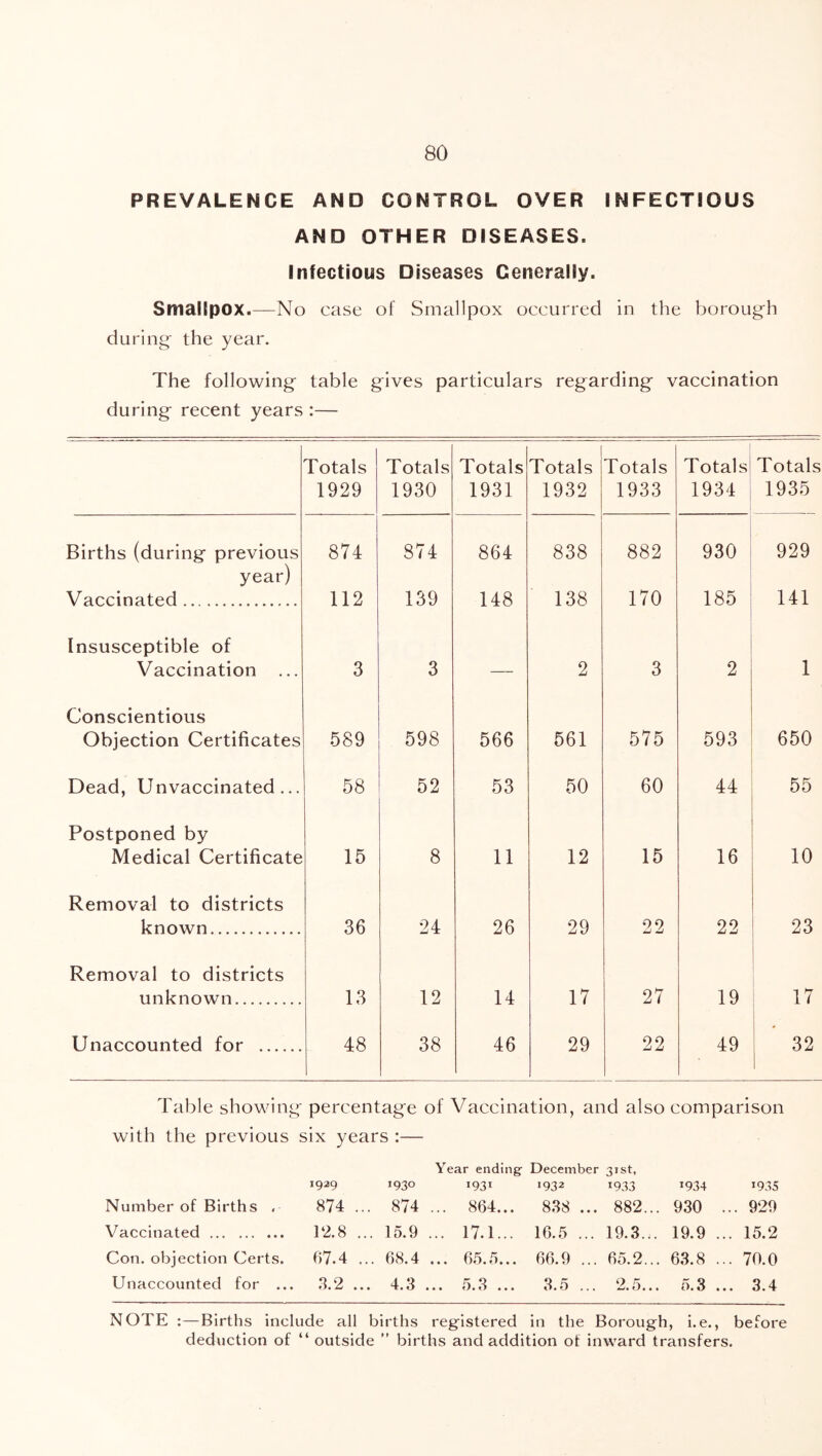 PREVALENCE AND CONTROL OVER INFECTIOUS AND OTHER DISEASES. Infectious Diseases Generally. Smallpox.—No case of Smallpox occurred in the borough during the year. The following table gives particulars regarding vaccination during recent years :— Totals 1929 Totals 1930 Totals 1931 Totals 1932 Totals 1933 Totals! 1934 Totals 1935 Births (during previous 874 874 864 1 838 882 930 929 year) Vaccinated 112 139 148 138 170 185 141 Insusceptible of Vaccination ... 3 3 — 2 3 2 1 Conscientious Objection Certificates .589 598 566 561 575 593 650 Dead, Unvaccinated ... 58 52 53 50 60 44 55 Postponed by Medical Certificate 15 8 11 12 15 16 10 Removal to districts known 36 24 26 29 22 22 23 Removal to districts unknown 13 12 14 17 27 19 17 Unaccounted for 48 38 46 29 22 49 32 Table showing percentage of Vaccination, and also comparison with the previous six years :— Year ending December 31st, 1929 1930 1931 1932 1933 1934 1935 Number of Births . 874 ... 874 ... 864... 8.38... 882... 930 ... 929 Vaccinated 12.8 ... 15.9 ... 17.1... 16.5 ... 19.3.;. 19.9 ... 15.2 Con. objection Certs. 67.4 ... 68.4 ... 65.5... 66.9 ... 65.2... 63.8 ... 70.0 Unaccounted for ... 3.2 ... 4.3 ... 5.3 ... 3.5 ... 2.5... 5.3 ... 3.4 NOTE :—Births include all births registered in the Borough, i.e., before deduction of “ outside ” births and addition of inward transfers.