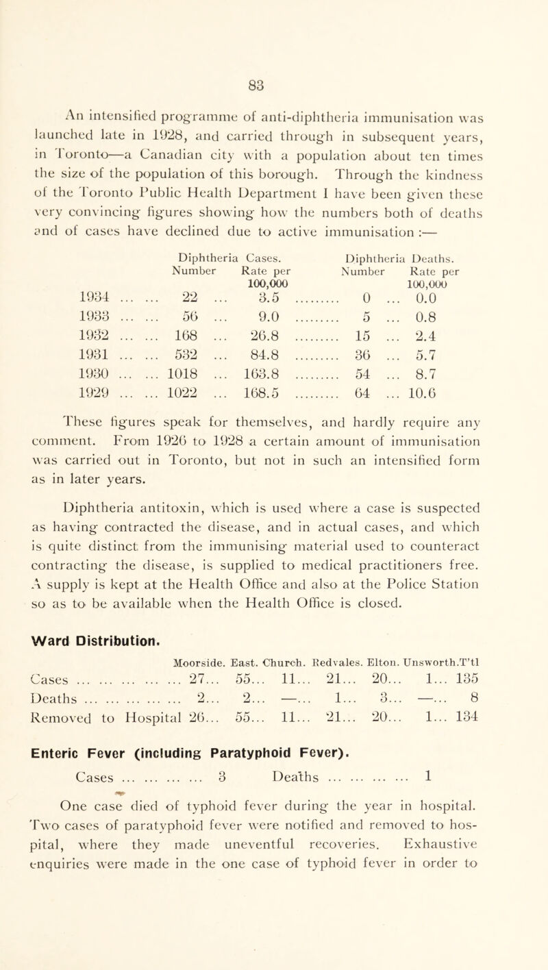 An int€nsitied programme of anti-diphtheria immunisation was launched late in 1U28, and carried throug'h in subsequent years, m I oronto—a Canadian city with a population about ten times the size of the population of this boroug-h. Through the kindness of the Toronto Public Health Department I have been given these very convincing hgures showing how the numbers both of deaths and of cases have declined due to active immunisation :— Diphtheria Cases. Diphtheria Deaths. Number Rate per Number Rate per 100,000 100,000 1934 22 ... 3.5 0 ... 0.0 1933 50 ... 9.0 5 ... 0.8 1932 108 ... 20.8 15 ... 2.4 1931 532 ... 84.8 30 ... 5.7 1930 1018 ... 103.8 54 ... 8.7 1929 1022 ... 108.5 04 ... 10.6 ITese hgures speak for themselves, and hardly require any comment. From 1920 to 1928 a certain amount of immunisation was carried out in Toronto, but not in such an intensihed form as in later years. Diphtheria antitoxin, which is used where a case is suspected as having contracted the disease, and in actual cases, and which is quite distinct from the immunising material used to counteract contracting the disease, is supplied to medical practitioners free. A supply is kept at the Health Office and also at the Police Station so as to be available when the Health Office is closed. Ward Distribution. Moorside. East. Church. Eedvales. Elton. Unsworth.T’tl Cases 27... 55... 11... 21... 20... 1... 135 Deaths 2... 2... —... 1... 3... —... 8 Removed to Hospital 26... 55... 11... 21... 20... 1... 134 Enteric Fever (including Paratyphoid Fever). Cases 3 Dea'ths 1 One case died of typhoid fever during the year in hospital. Two cases of paratyphoid fever were notified and removed to hos- pital, where they made uneventful recoveries. Exhaustive enquiries were made in the one case of typhoid fever in order to