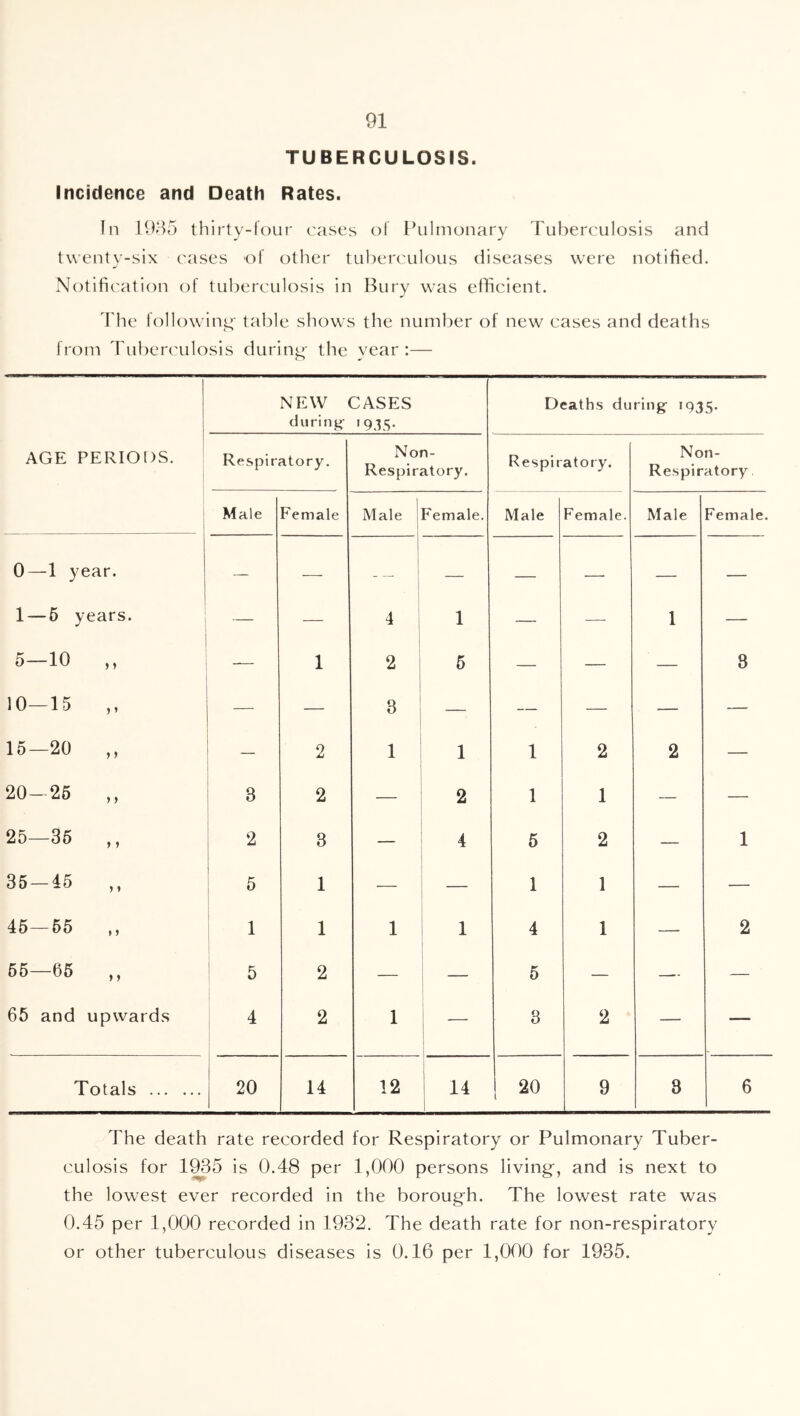 TUBERCULOSIS. Incidence and Death Rates. In 19-15 thirty-lour cases of Pulmonary Tuberculosis and twenty-six (xises of other tul:)erculous diseases were notified. Notification of tuberculosis in Bury was efficient. J'he lollowinj^' table shows the number of new cases and deaths from Tuberculosis during' the year:— AGE PERIODS. NEW CASES during Deaths during >935- Respiratory. Non- Respiratory. Respiratory. Non- Respiratory Male Female Male Female. Male Female. Male Female. 0—1 year. — ■—- — — — — — — 1 — 6 years. — — 4 i 1 — — 1 — 5-10 ,, — 1 2 6 — — — 8 10—15 — 3 — — — — — 15—20 1 2 1 1 1 2 2 — 20-26 3 i 2 2 1 1 — — 25—36 2 1 3 — 4 5 2 — 1 35 — 45 i 5 1 — 1 1 — — 45-55 1 1 1 1 4 1 — 2 65—66 5 2 — — 5 — — — 65 and upwards 4 2 1 i t 3 2 — — Totals 20 14 12 14 20 9 3 6 The death rate recorded for Respiratory or Pulmonary Tuber- culosis for 1935 is 0.48 per 1,000 persons living, and is next to the lowest ever recorded in the boroug'h. The lowest rate was 0.45 per 1,000 recorded in 1932. The death rate for non-respiratory or other tuberculous diseases is 0.16 per 1,000 for 1935.